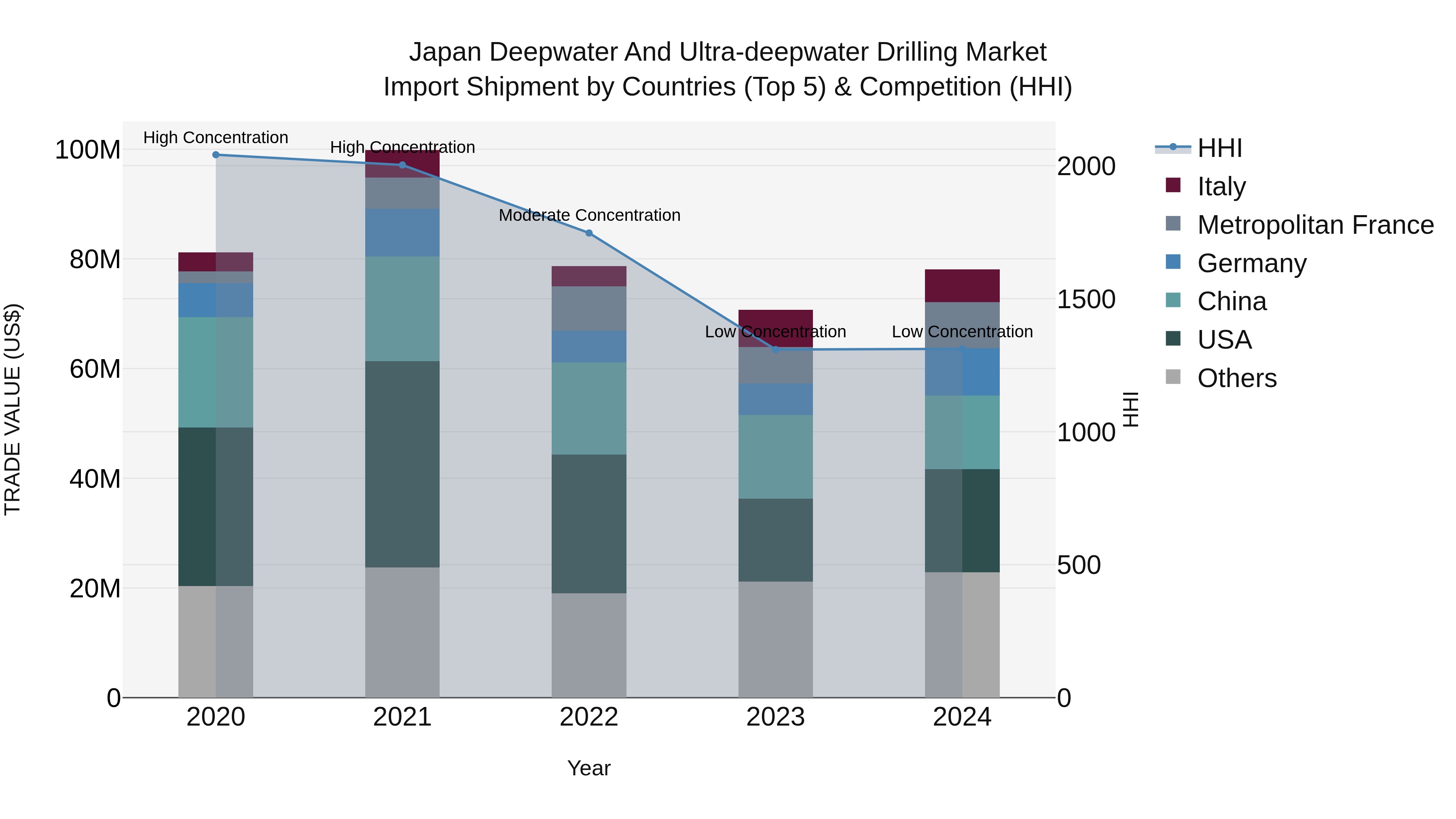 Japan Deepwater And Ultra-deepwater Drilling Market Import Shipment by Countries (Top 5) & Competition (HHI)