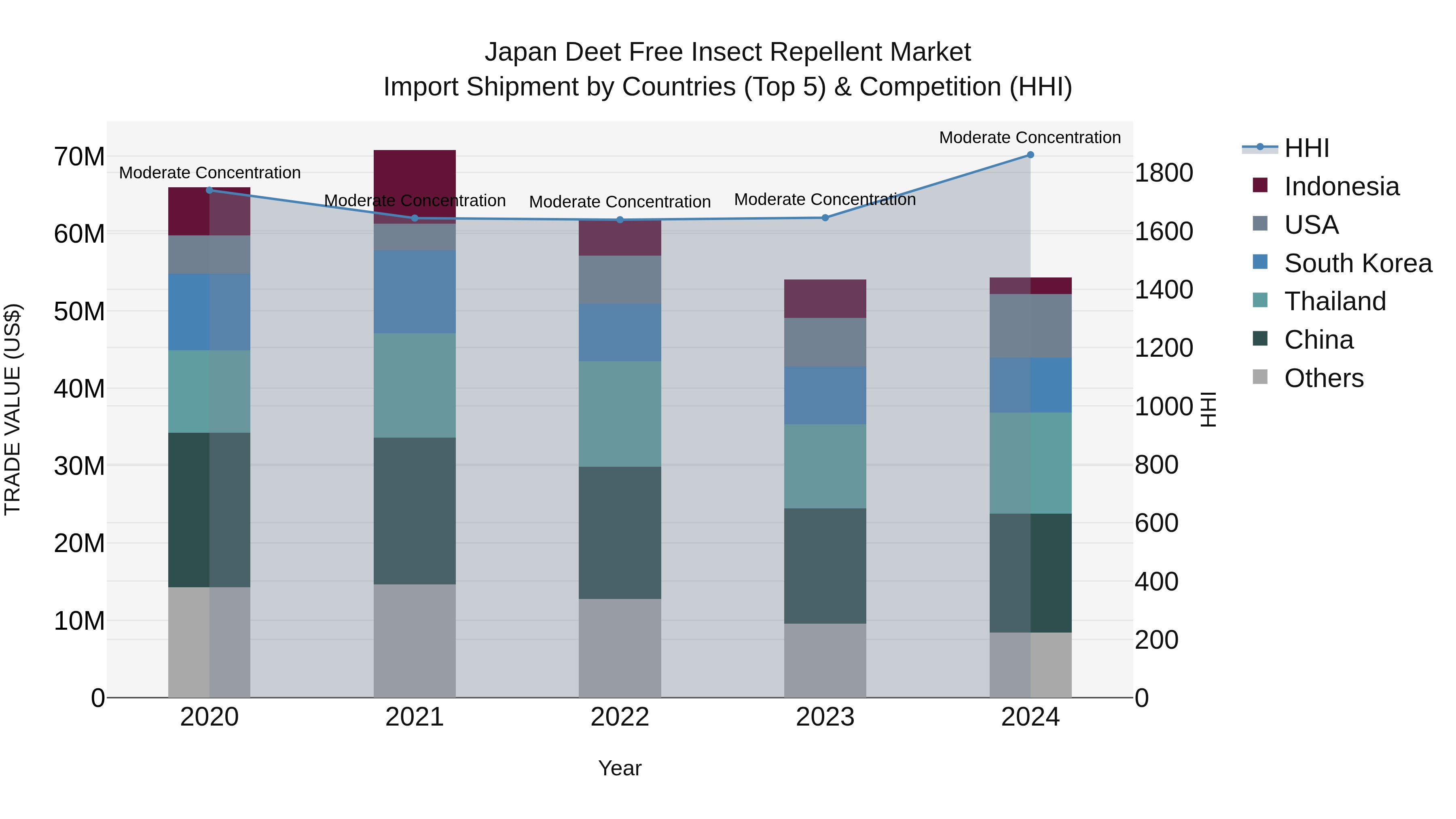Japan Deet Free Insect Repellent Market Import Shipment by Countries (Top 5) & Competition (HHI)