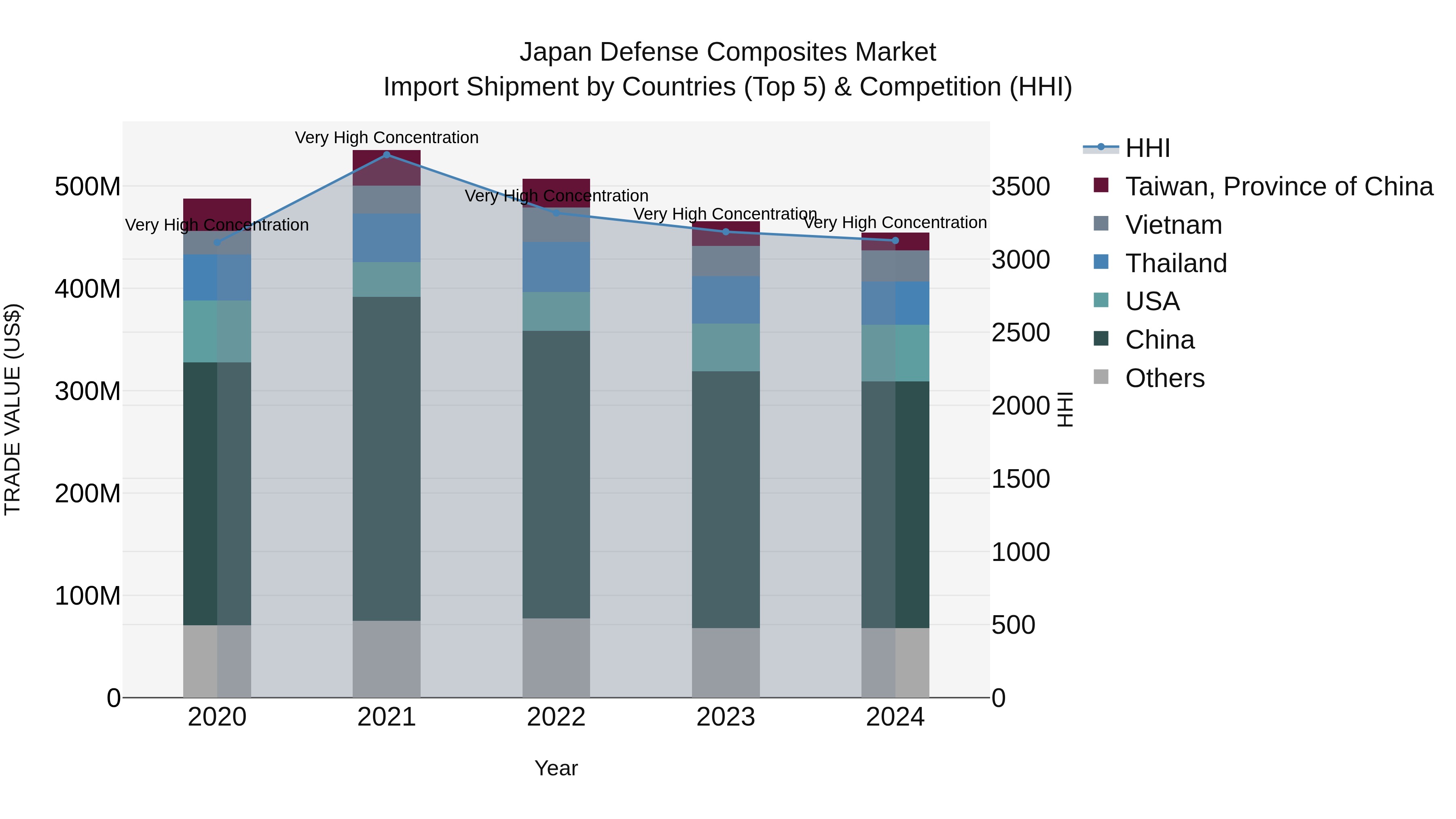 Japan Defense Composites Market Import Shipment by Countries (Top 5) & Competition (HHI)