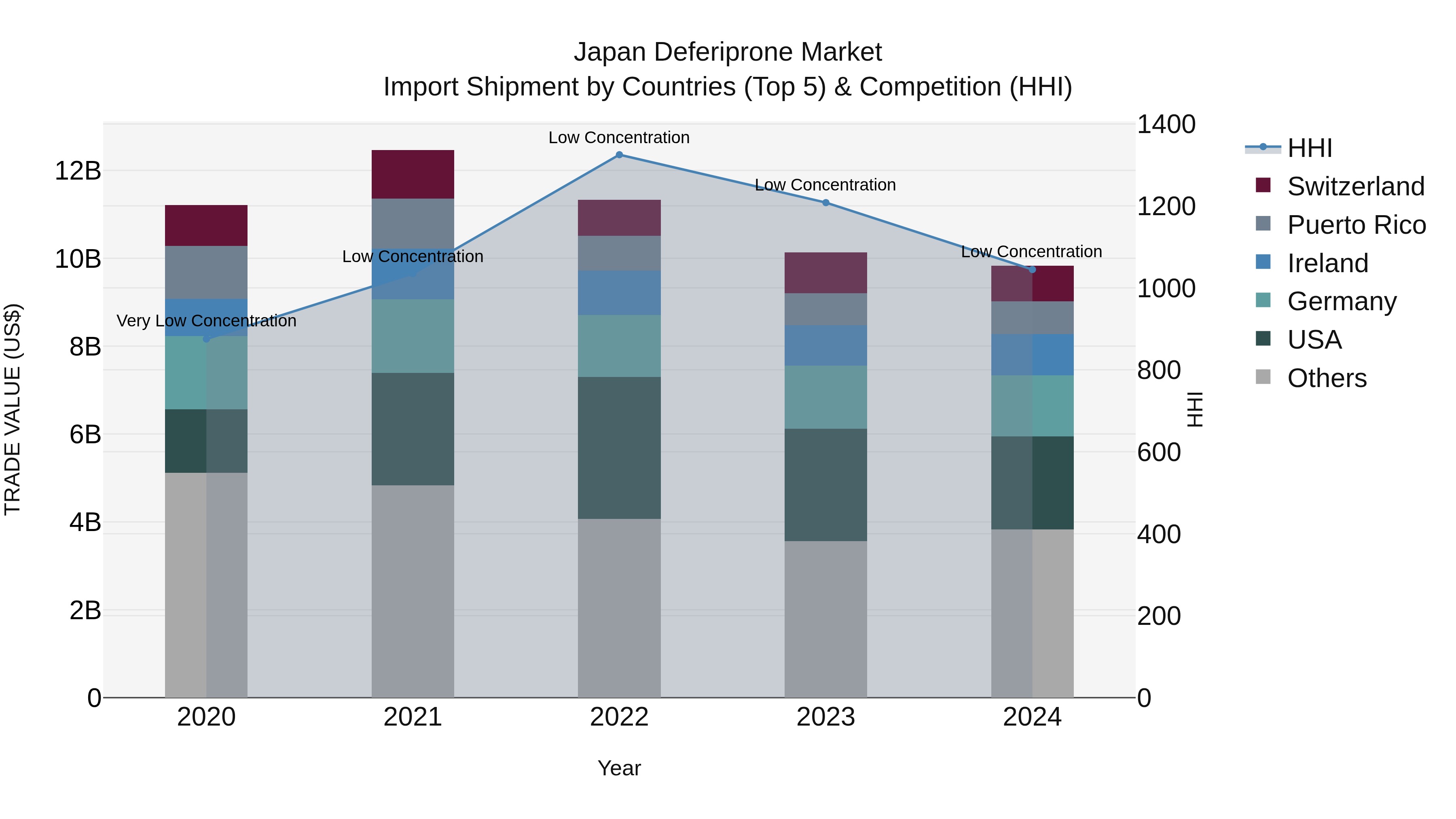 Japan Deferiprone Market Import Shipment by Countries (Top 5) & Competition (HHI)