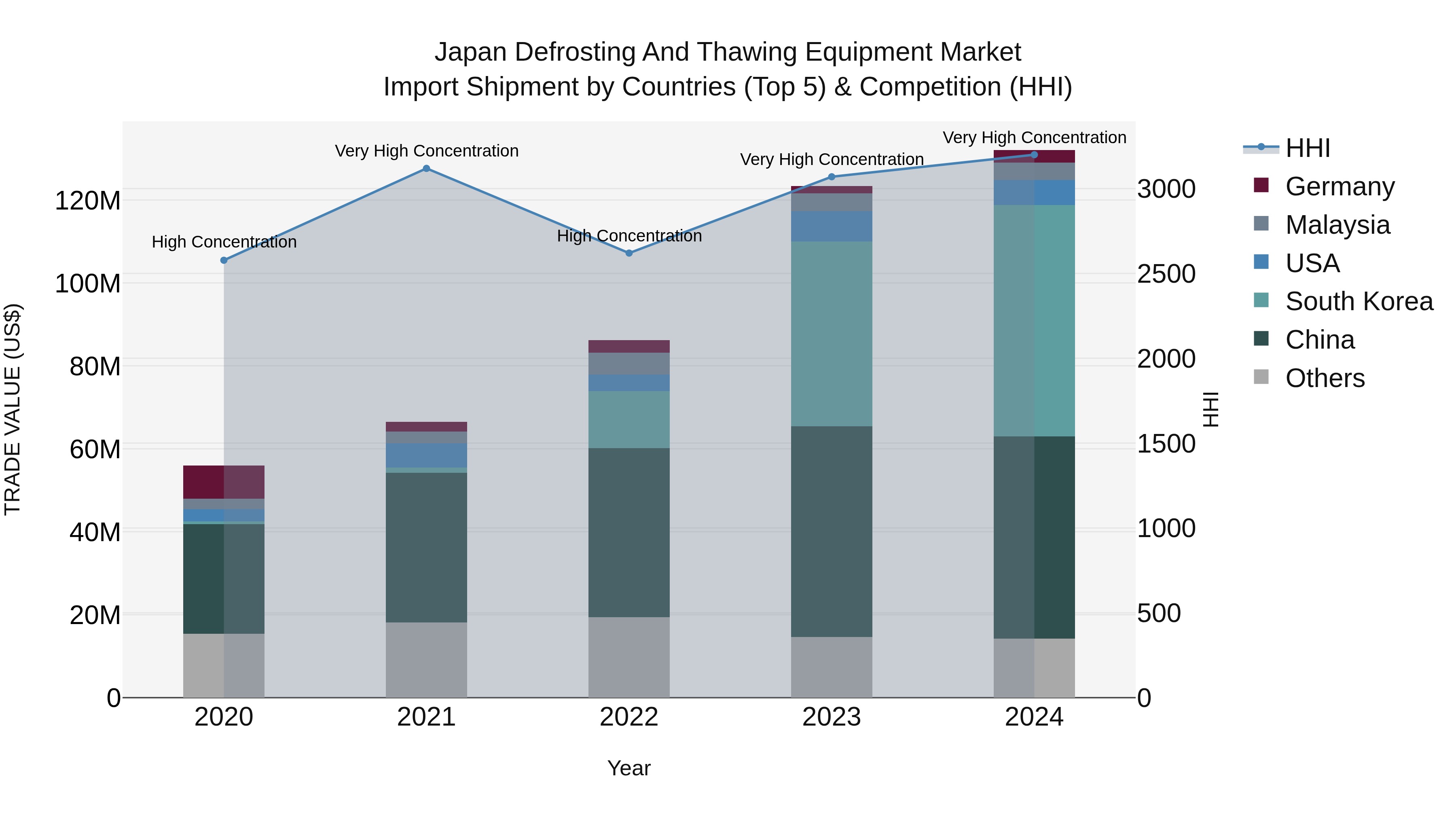 Japan Defrosting And Thawing Equipment Market Import Shipment by Countries (Top 5) & Competition (HHI)