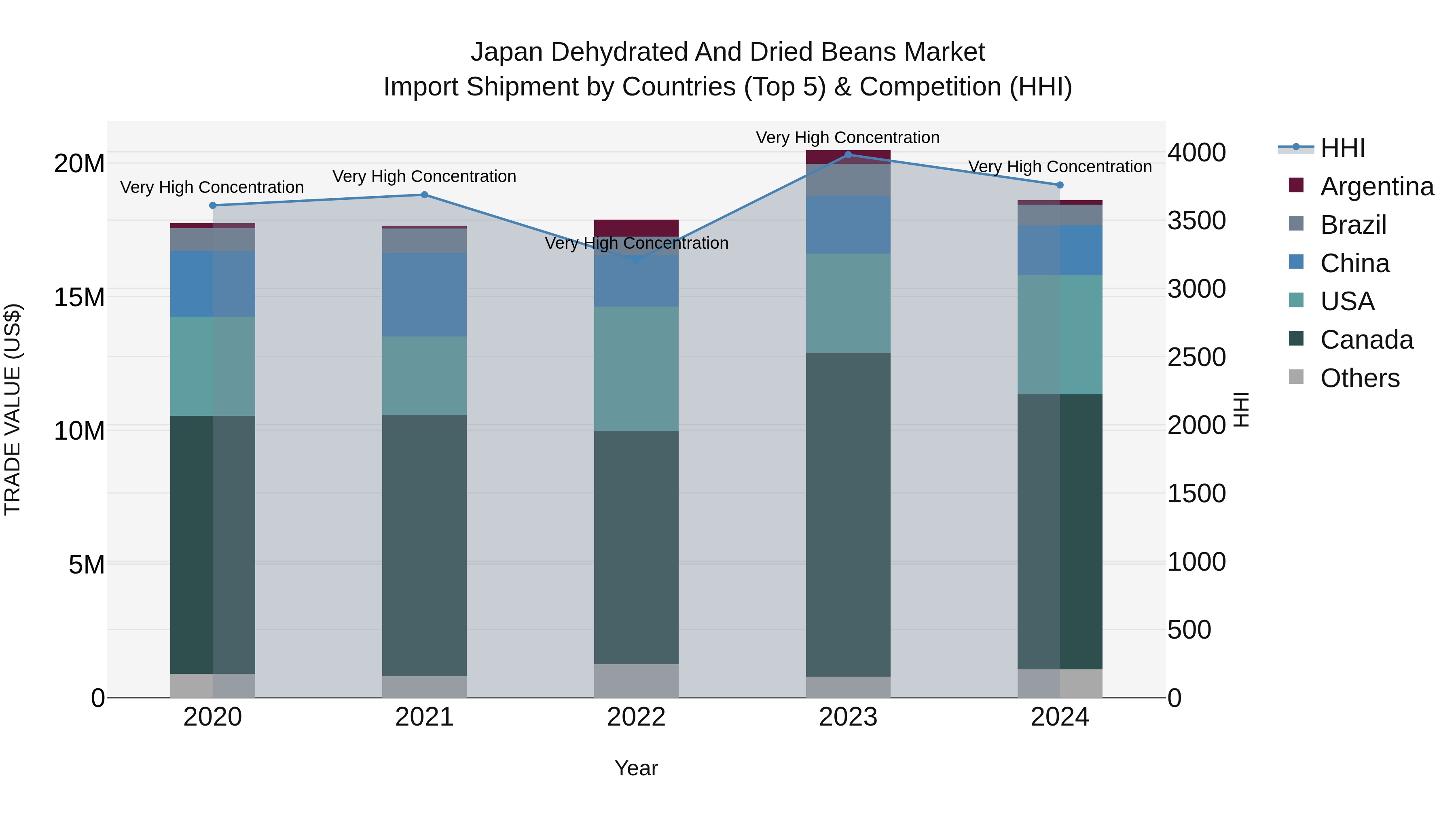 Japan Dehydrated And Dried Beans Market Import Shipment by Countries (Top 5) & Competition (HHI)