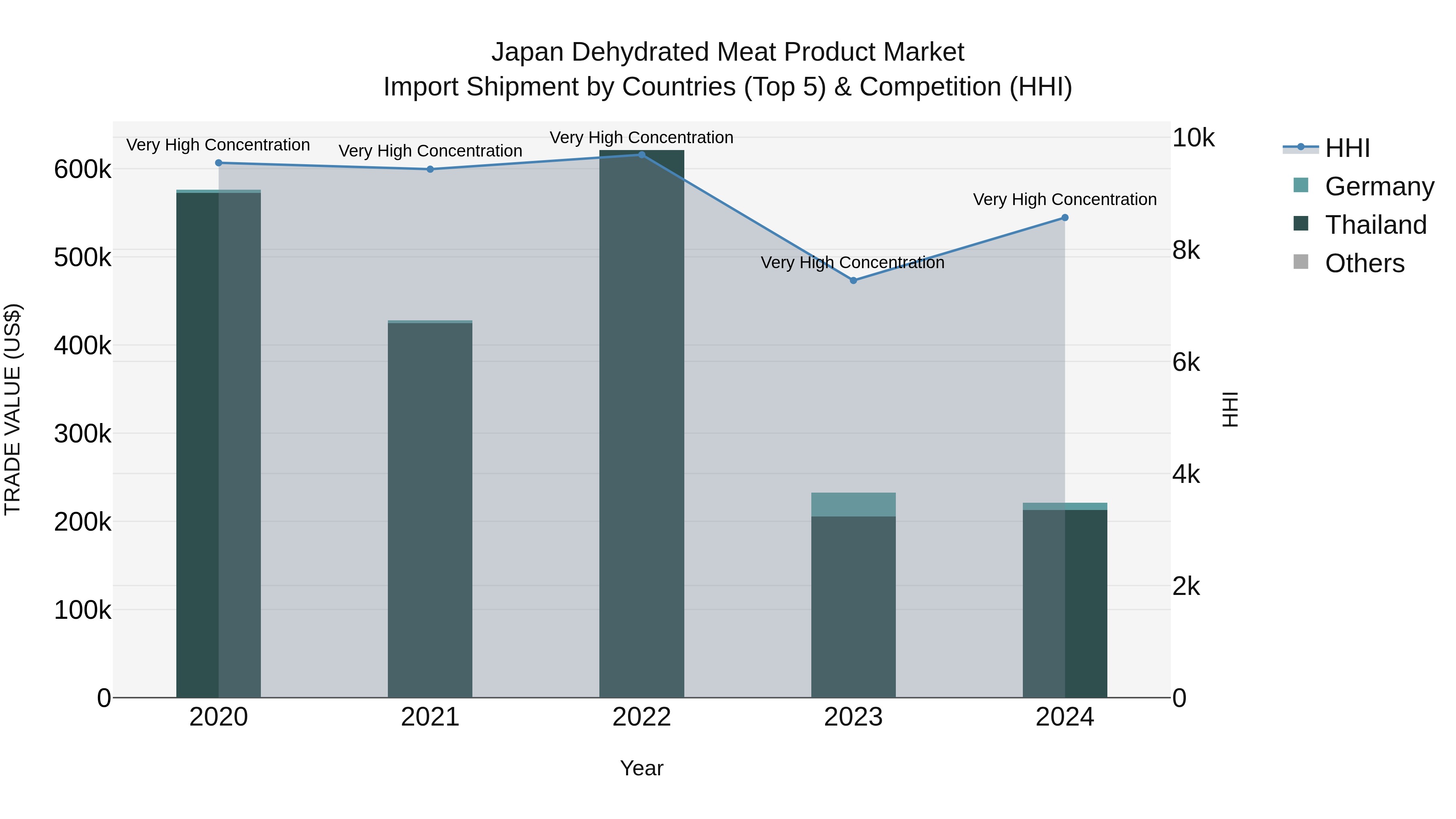 Japan Dehydrated Meat Product Market Import Shipment by Countries (Top 5) & Competition (HHI)