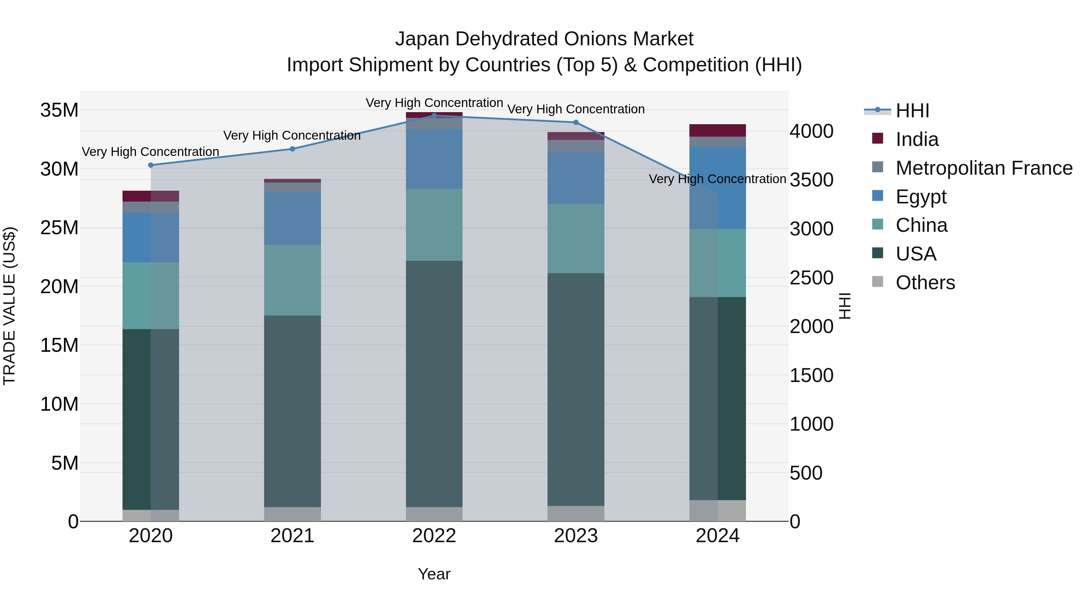 Japan Dehydrated Onions Market Import Shipment by Countries (Top 5) & Competition (HHI)