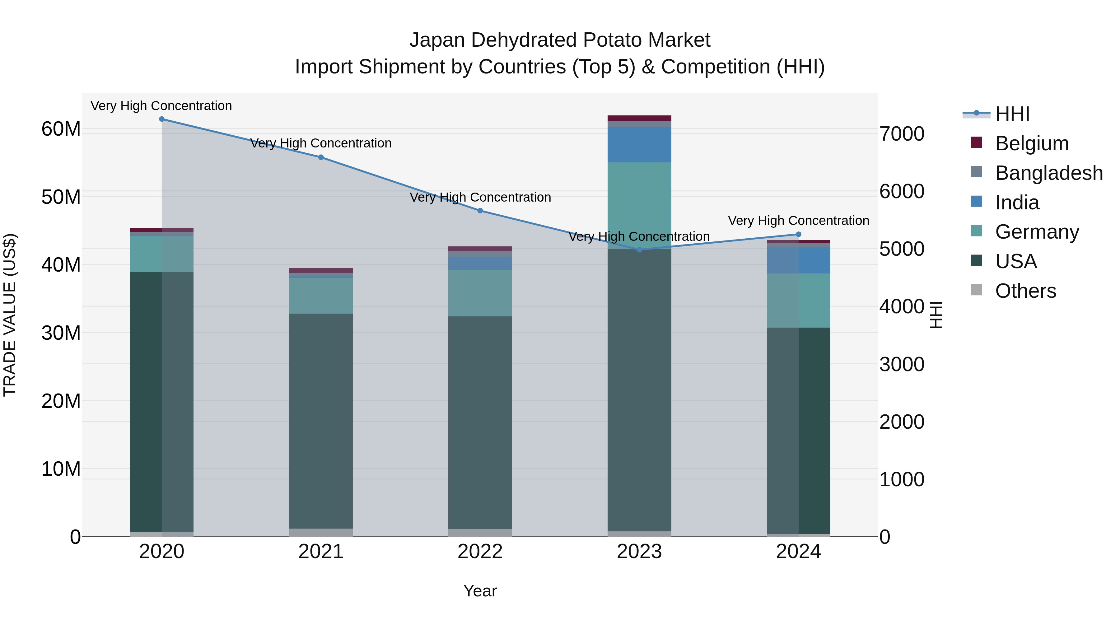 Japan Dehydrated Potato Market Import Shipment by Countries (Top 5) & Competition (HHI)