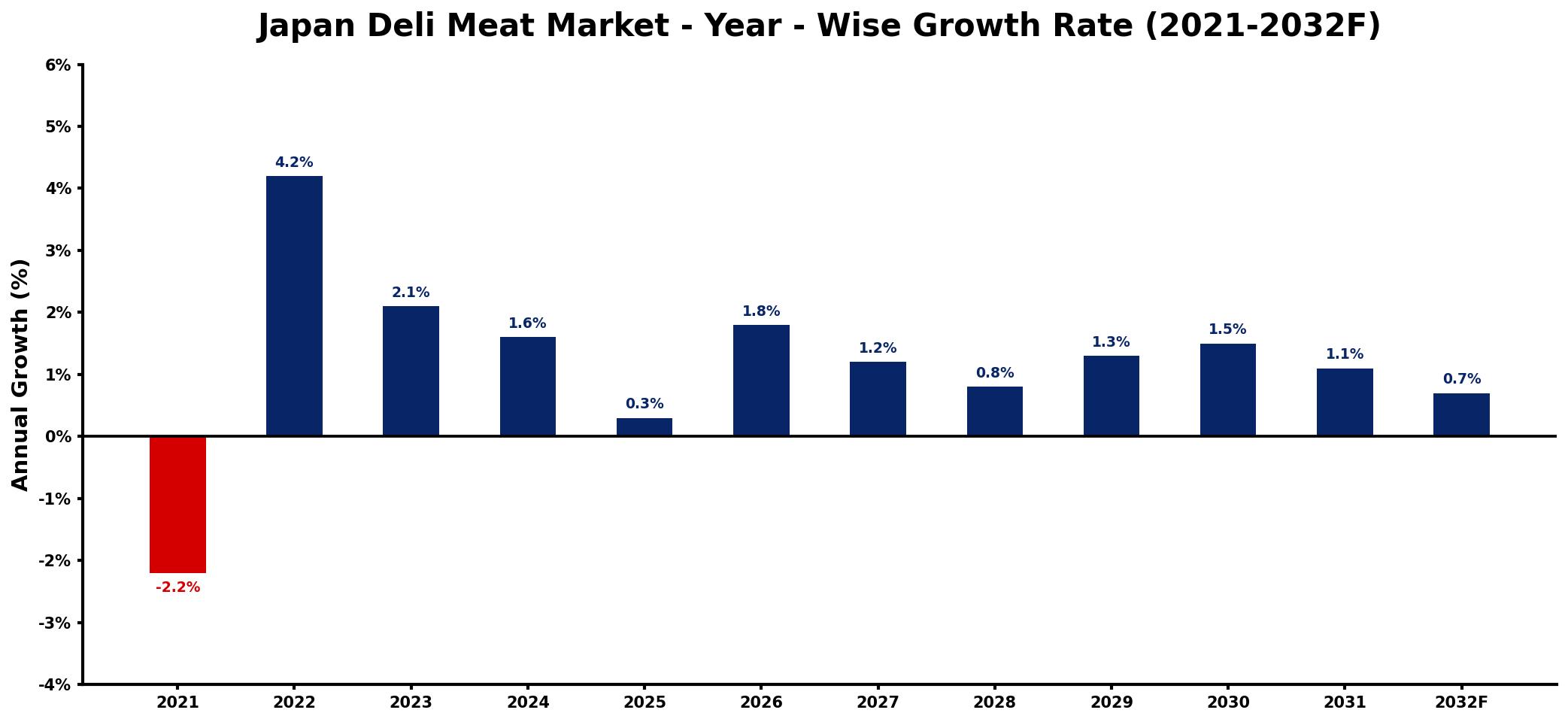 Japan Deli Meat Market Year-wise Growth Rate and Key Drivers