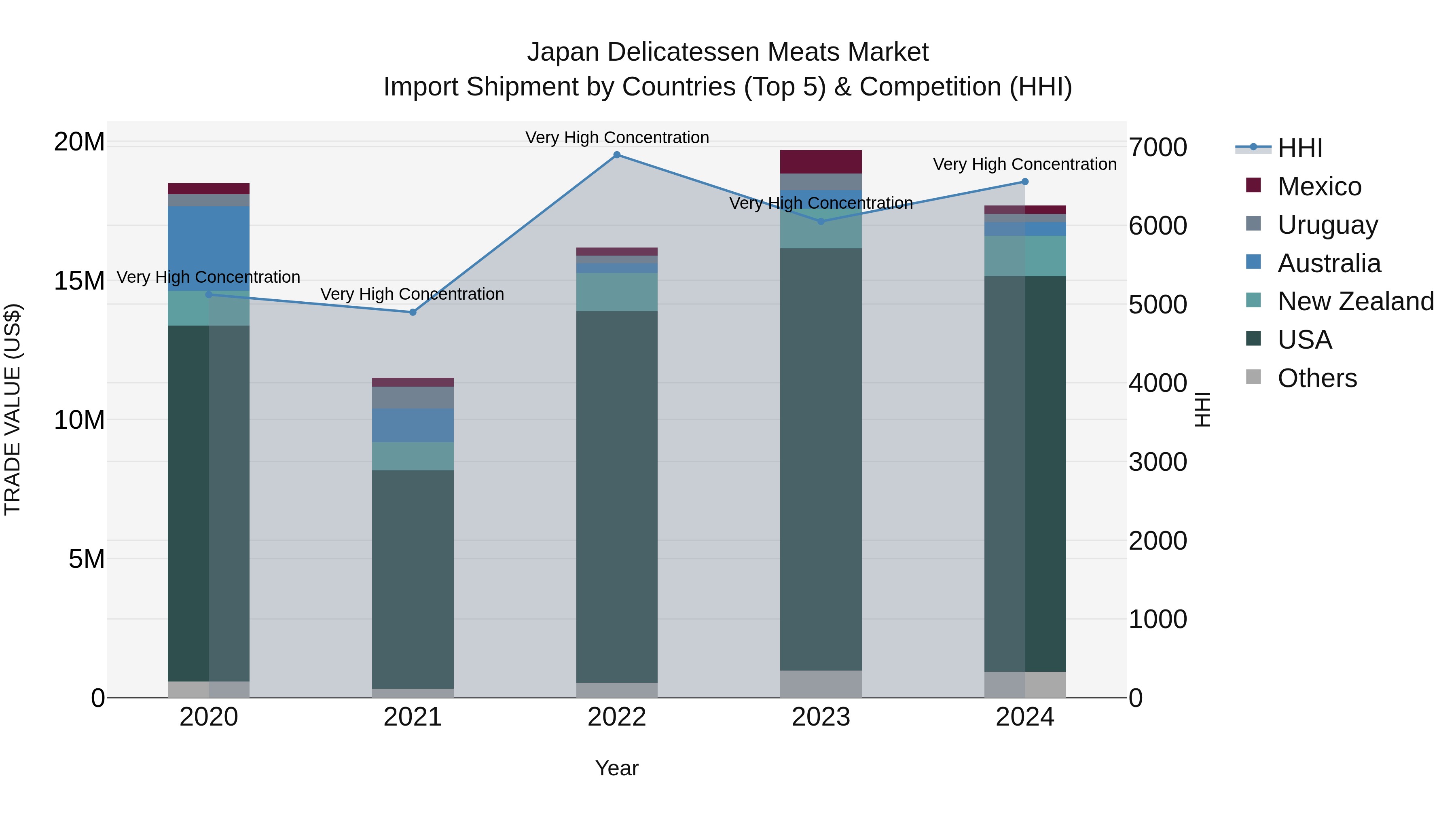 Japan Delicatessen Meats Market Import Shipment by Countries (Top 5) & Competition (HHI)