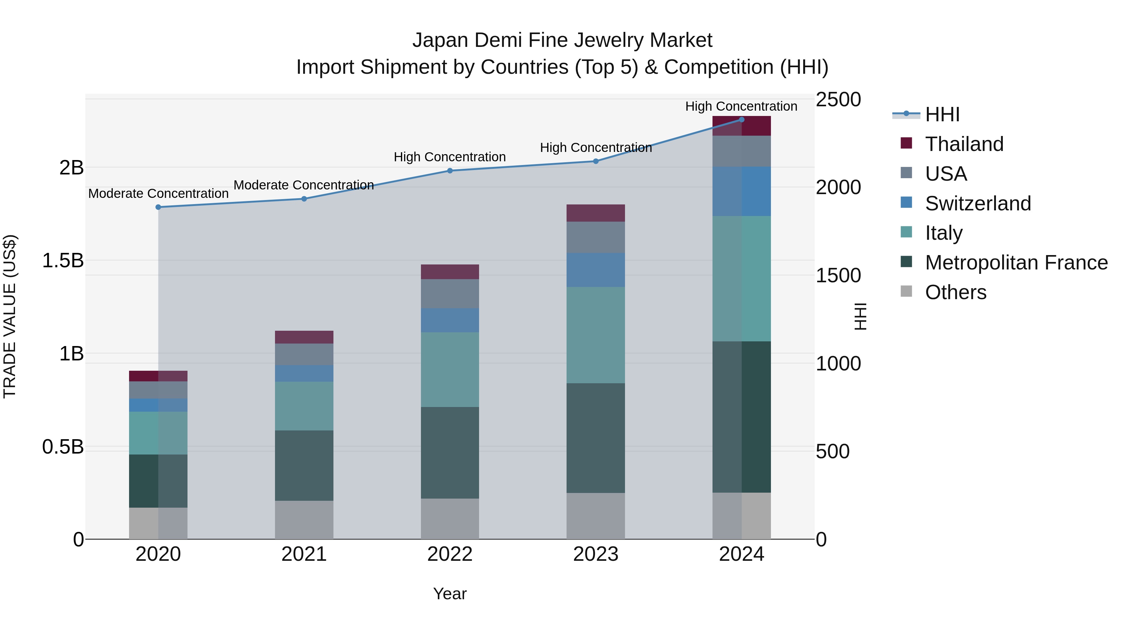 Japan Demi Fine Jewelry Market Import Shipment by Countries (Top 5) & Competition (HHI)