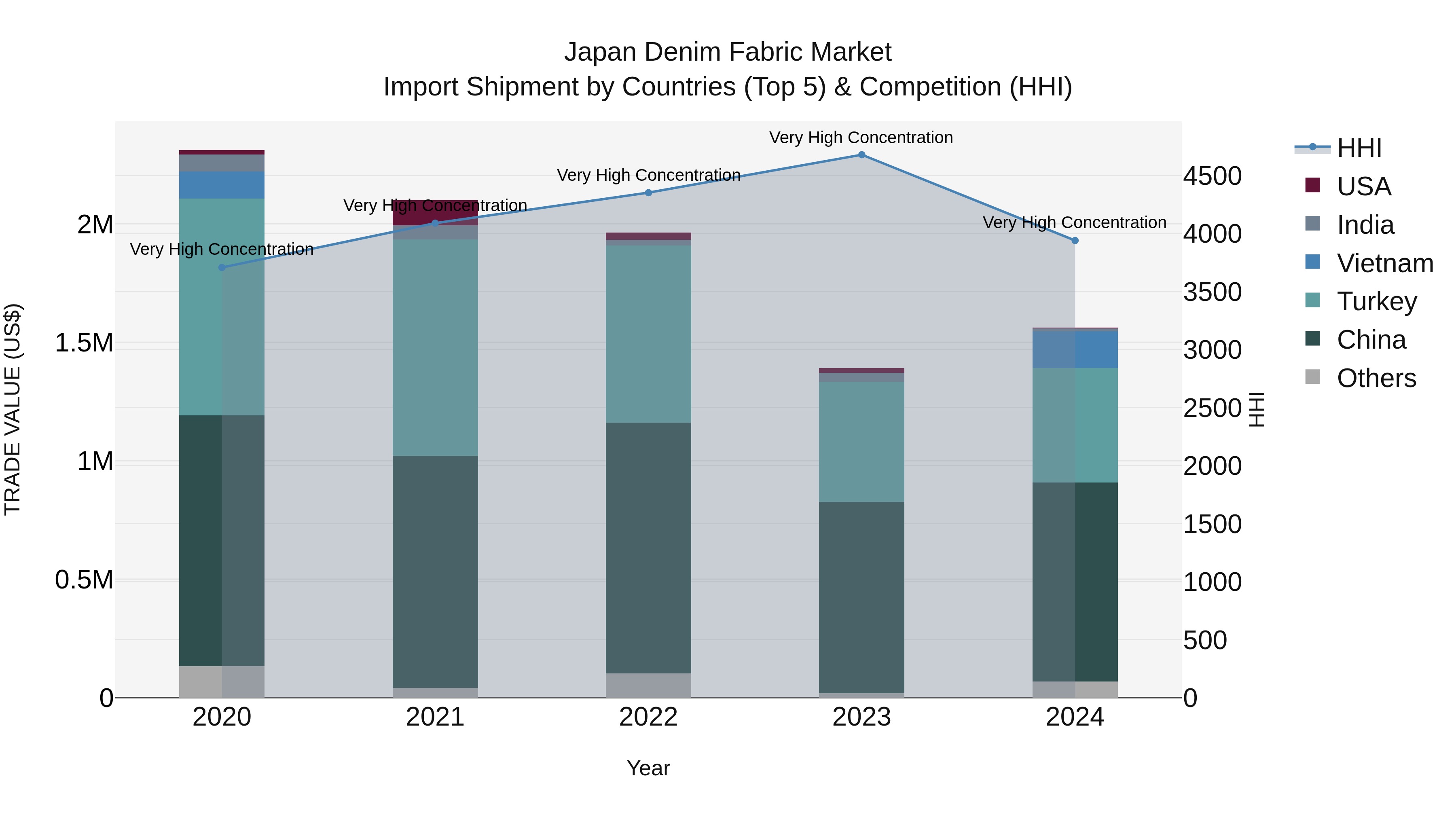 Japan Denim Fabric Market Import Shipment by Countries (Top 5) & Competition (HHI)