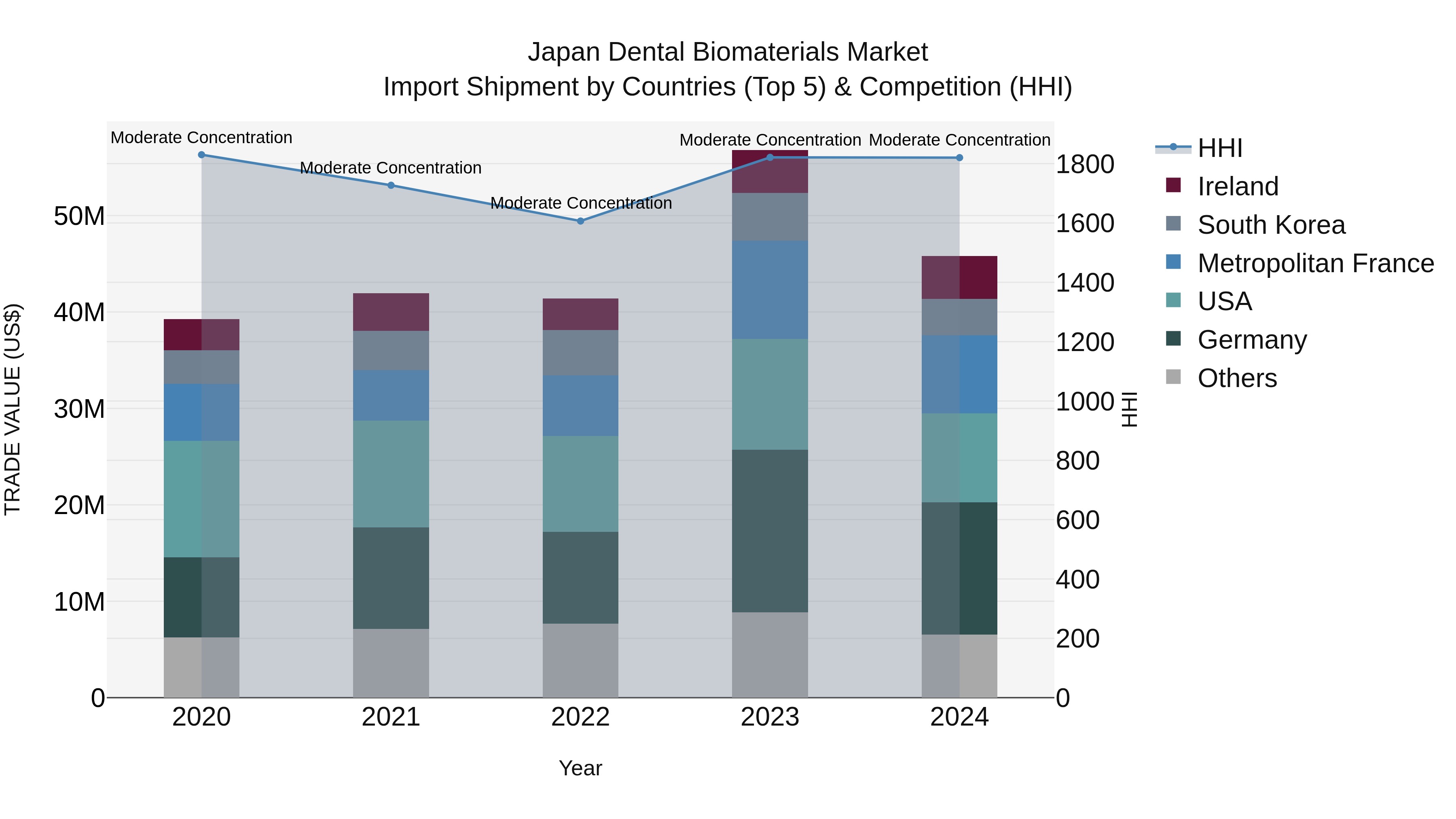 Japan Dental Biomaterials Market Import Shipment by Countries (Top 5) & Competition (HHI)