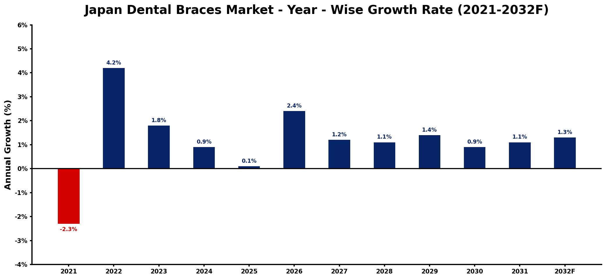 Japan Dental Braces Market Year-wise Growth Rate and Key Drivers