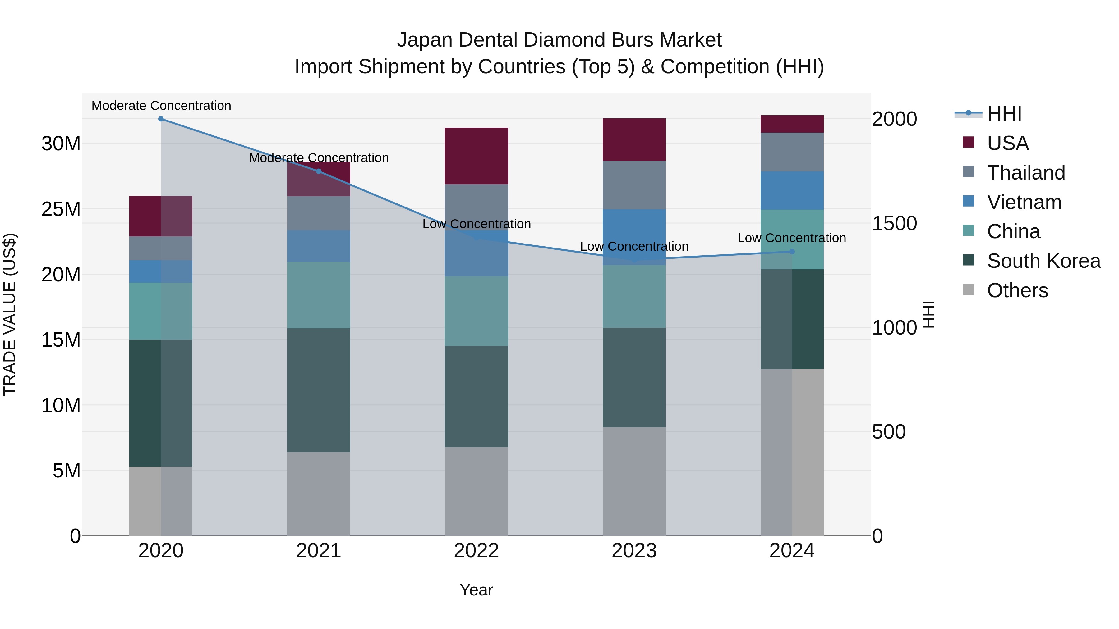 Japan Dental Diamond Burs Market Import Shipment by Countries (Top 5) & Competition (HHI)