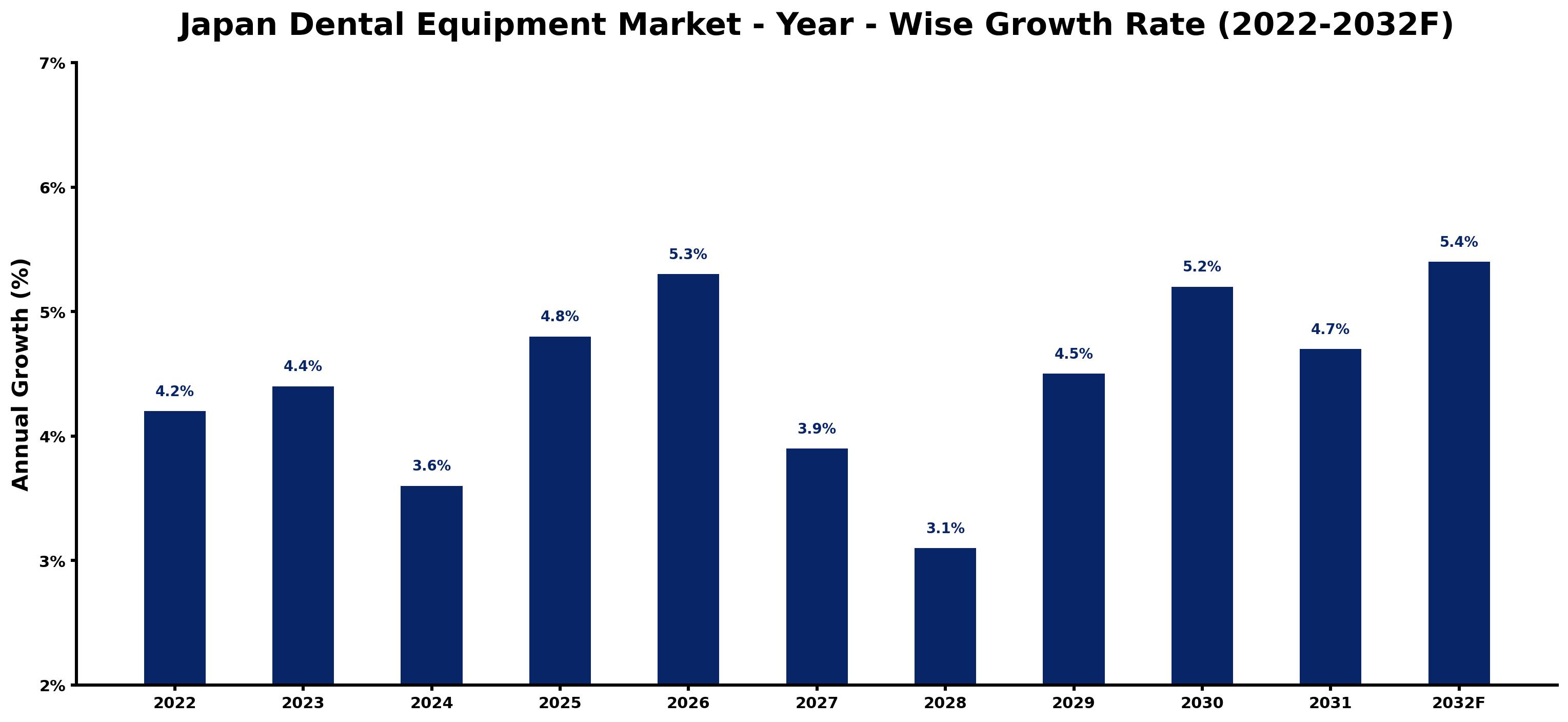 Japan Dental Equipment Market Year-wise Growth Rate and Key Drivers (2022–2032)