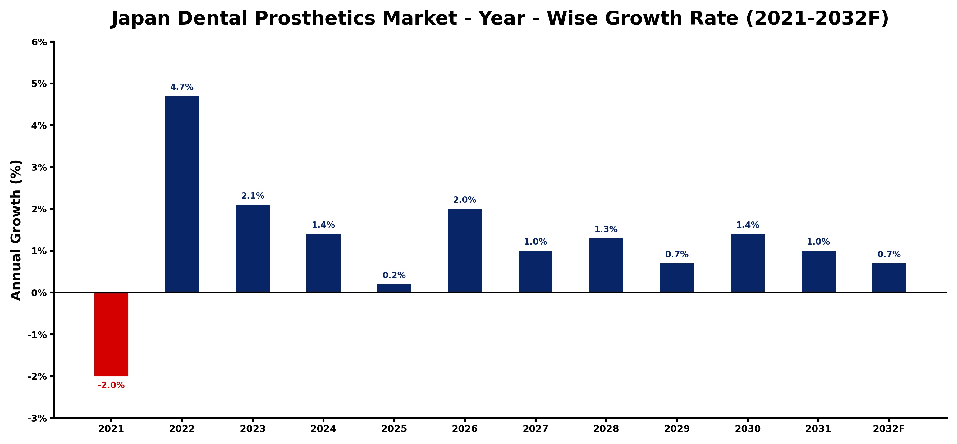 Japan Dental Prosthetics Market Year-wise Growth Rate and Key Drivers
