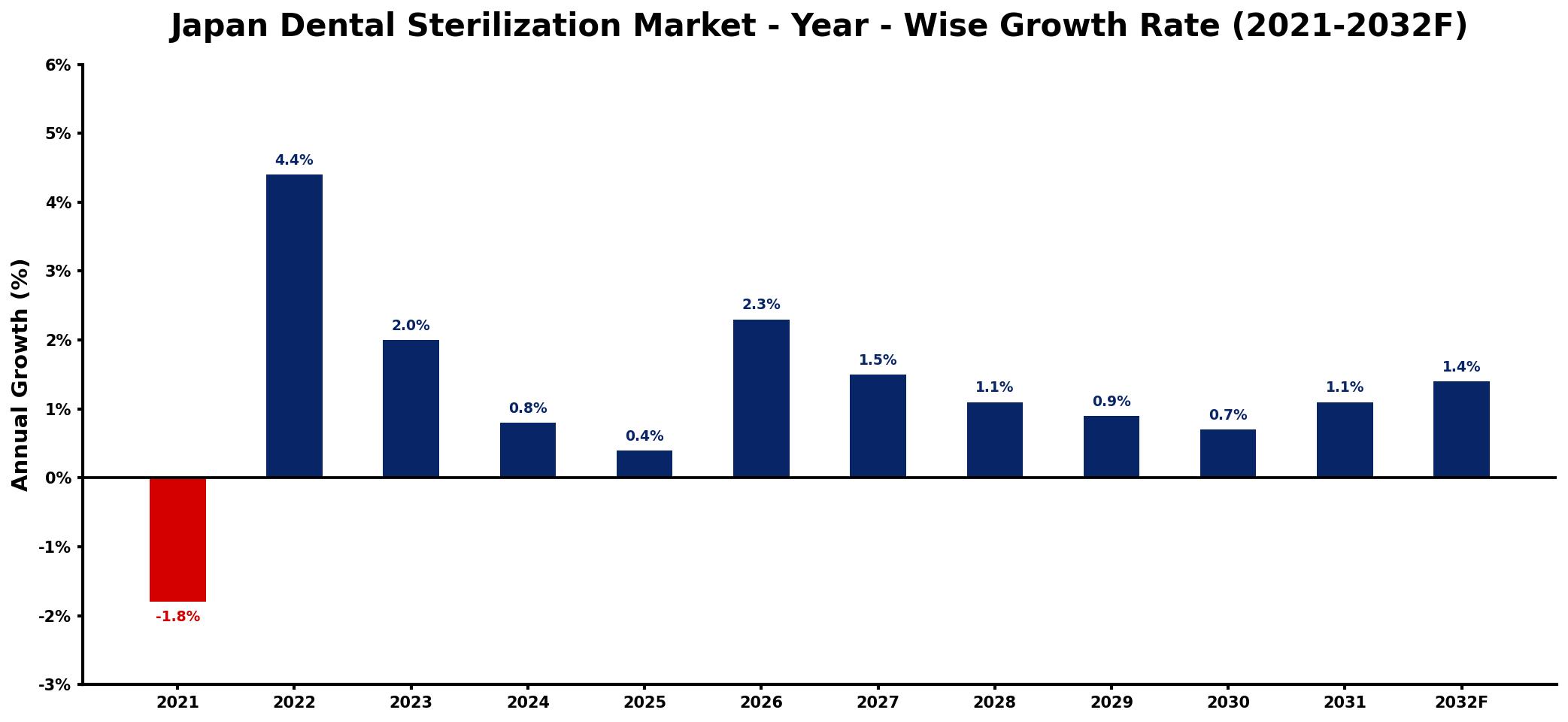 Japan Dental Sterilization Market Year-wise Growth Rate and Key Drivers