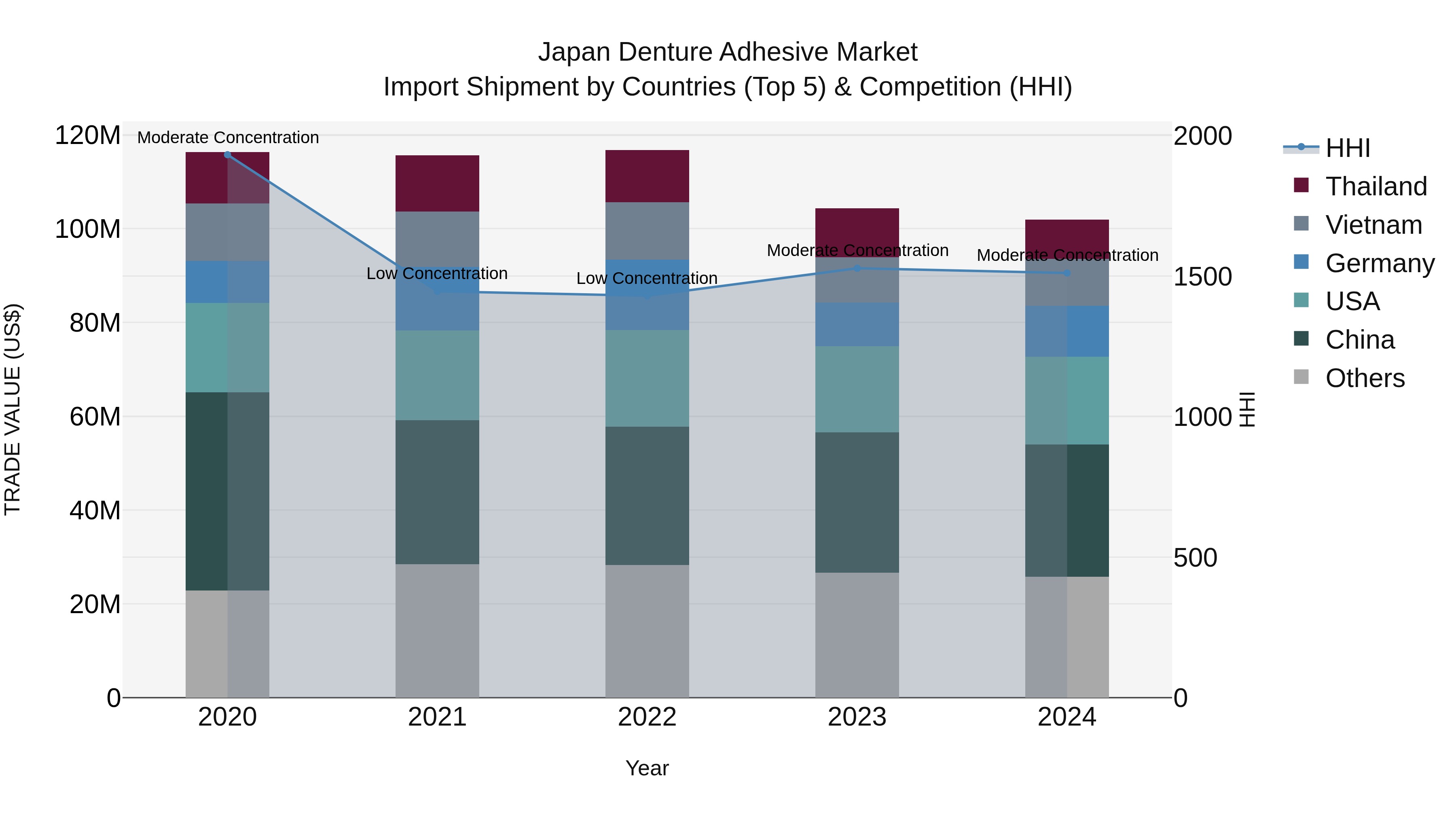 Japan Denture Adhesive Market Import Shipment by Countries (Top 5) & Competition (HHI)