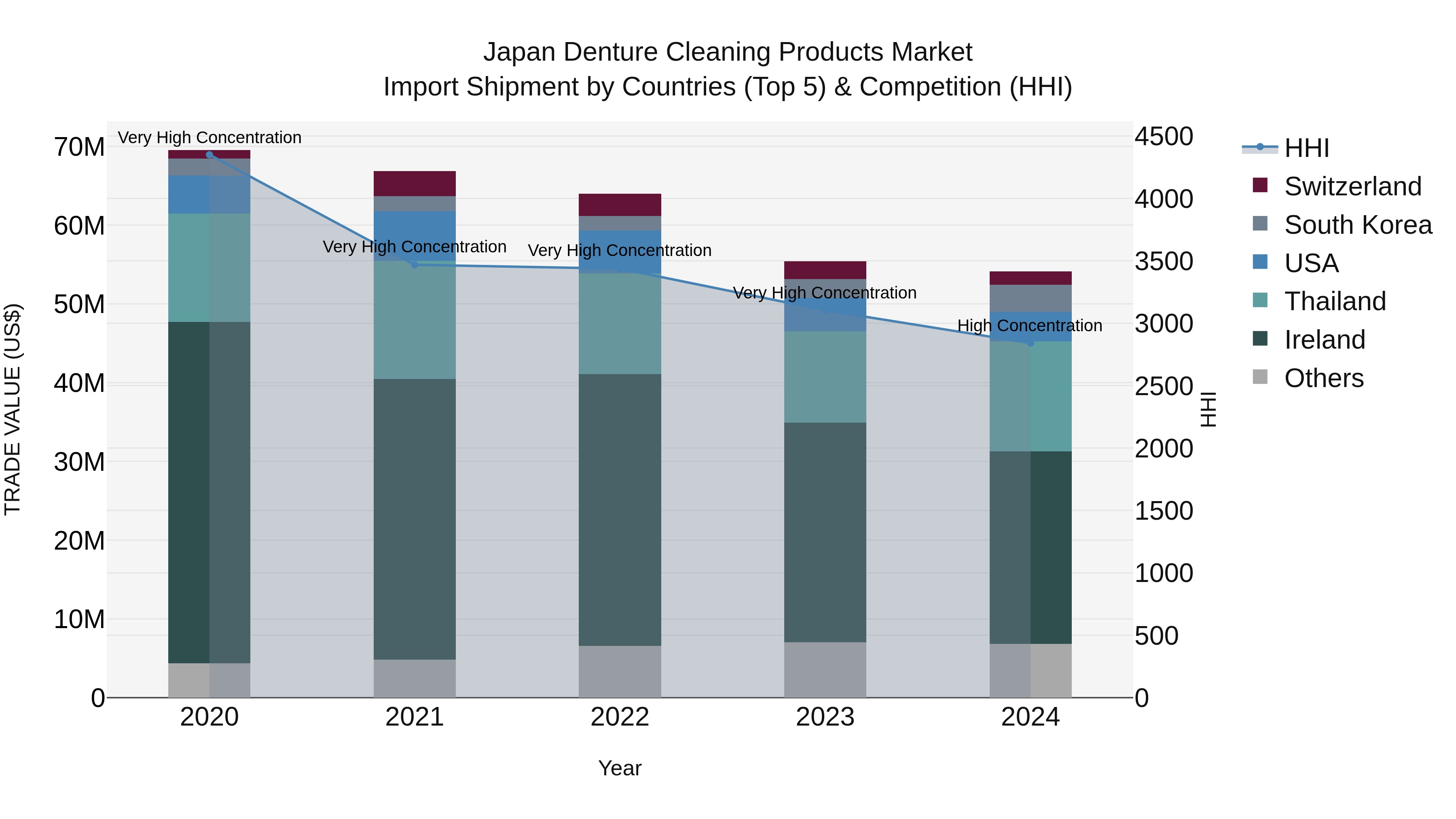 Japan Denture Cleaning Products Market Import Shipment by Countries (Top 5) & Competition (HHI)