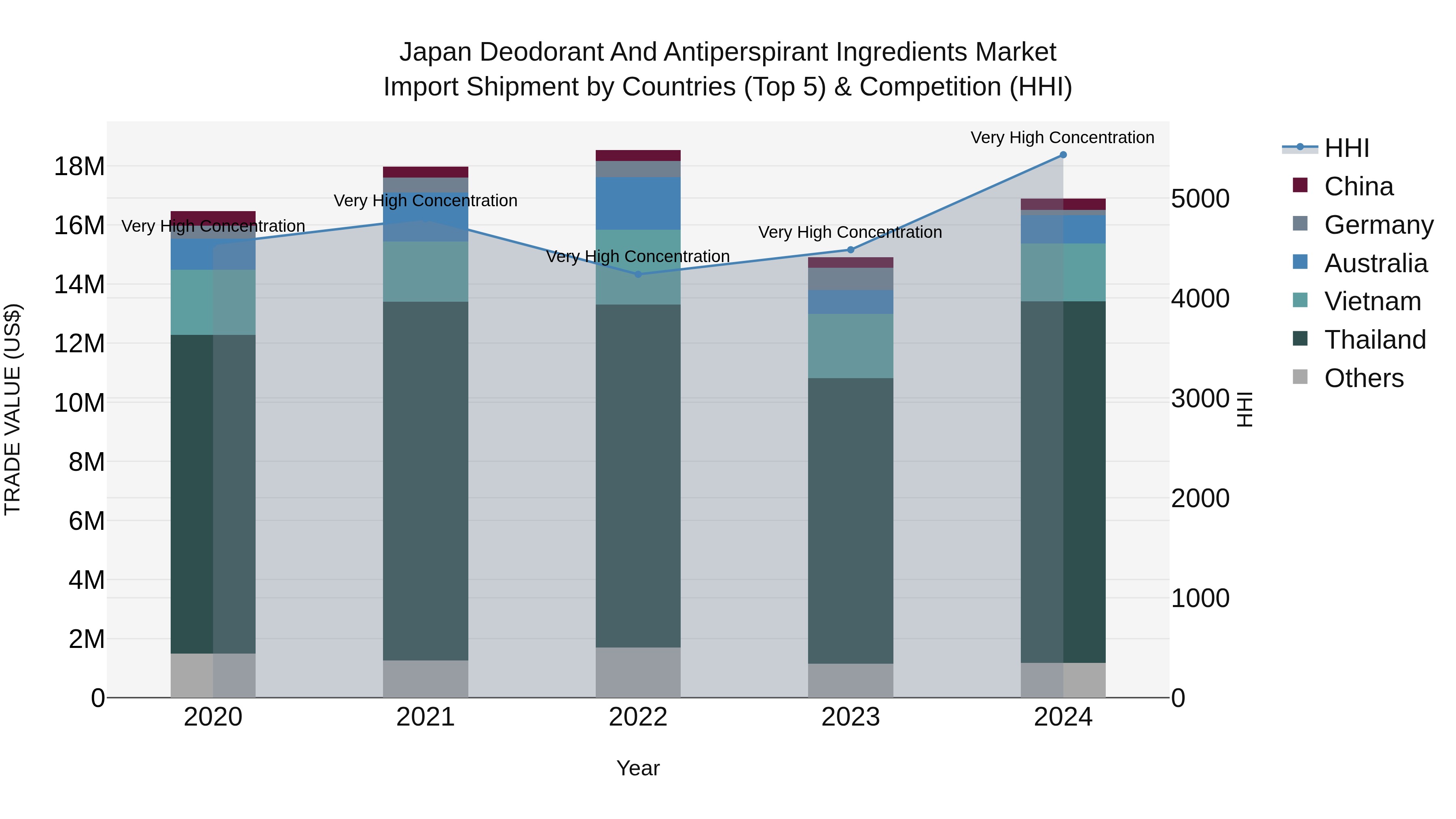 Japan Deodorant And Antiperspirant Ingredients Market Import Shipment by Countries (Top 5) & Competition (HHI)