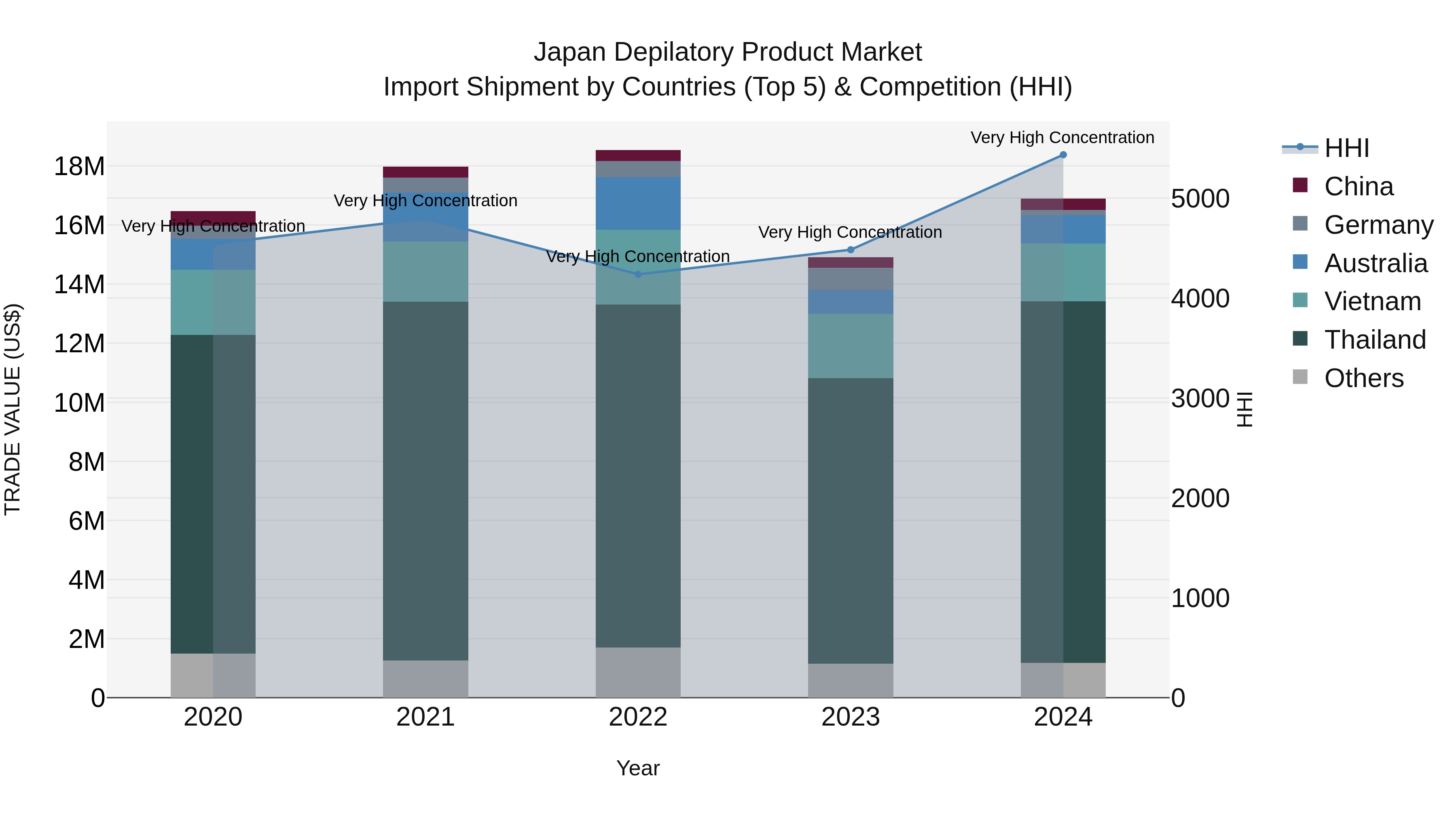Japan Depilatory Product Market Import Shipment by Countries (Top 5) & Competition (HHI)