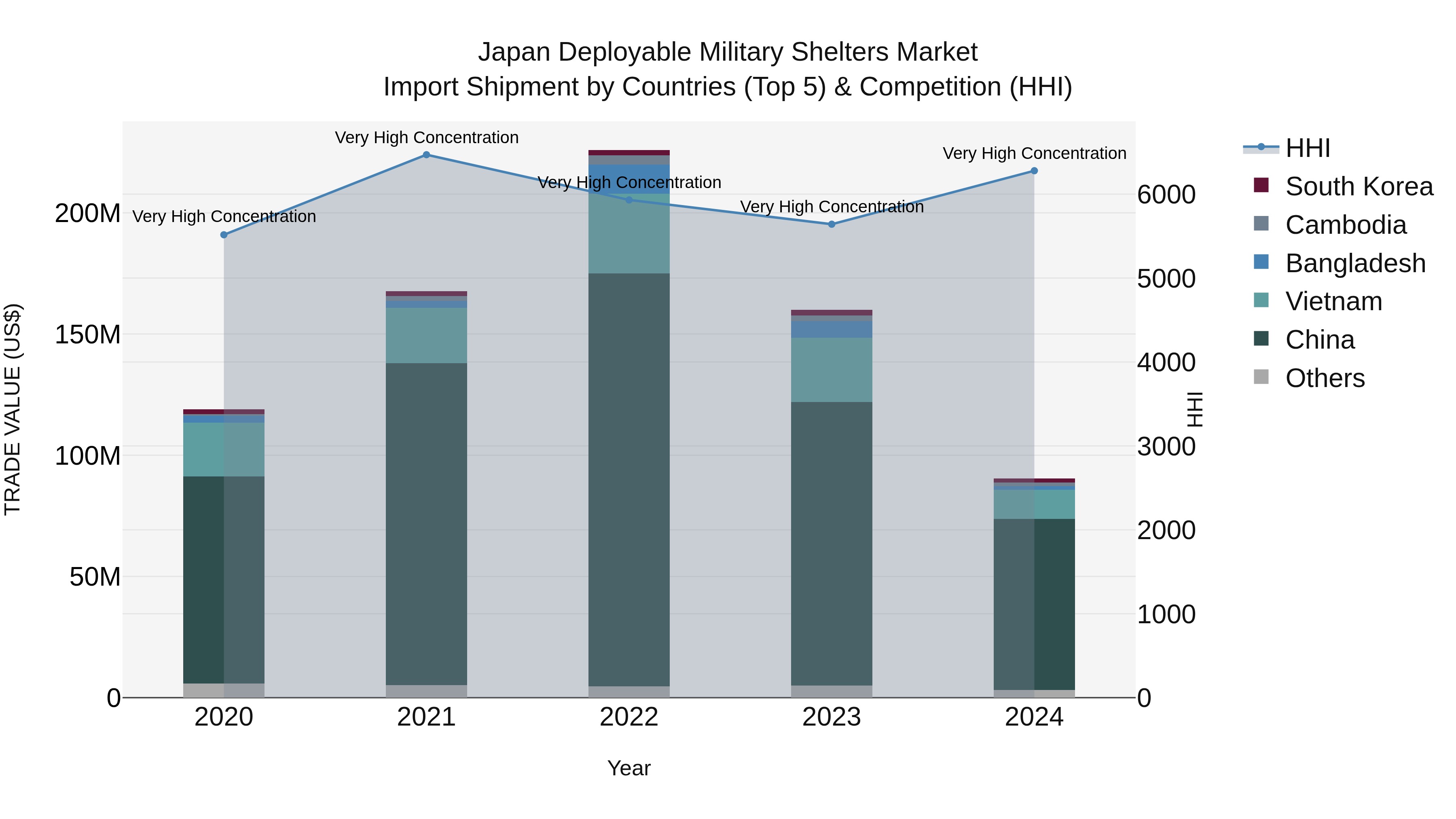 Japan Deployable Military Shelters Market Import Shipment by Countries (Top 5) & Competition (HHI)