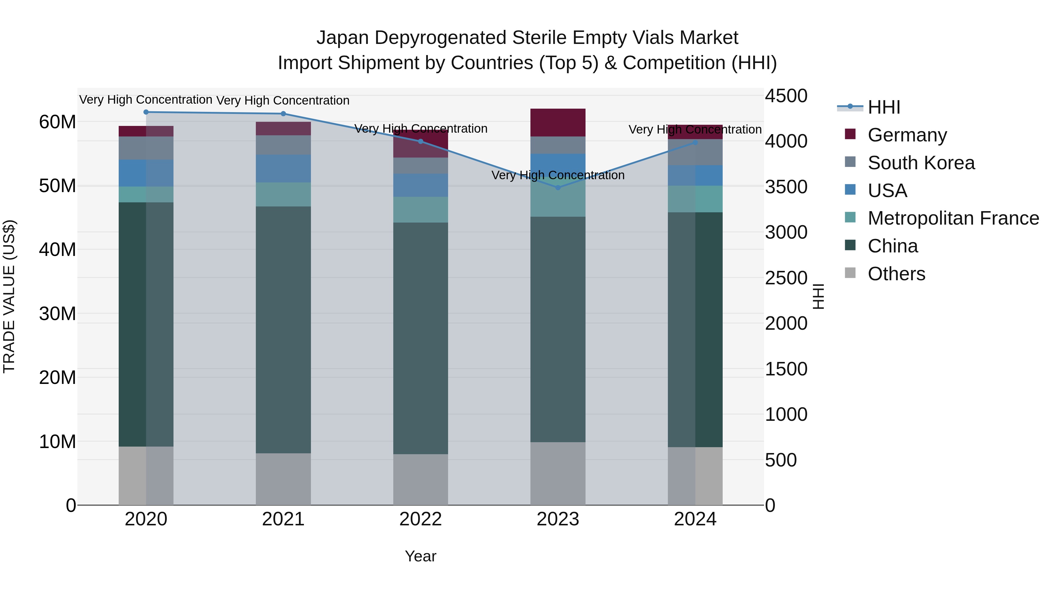 Japan Depyrogenated Sterile Empty Vials Market Import Shipment by Countries (Top 5) & Competition (HHI)