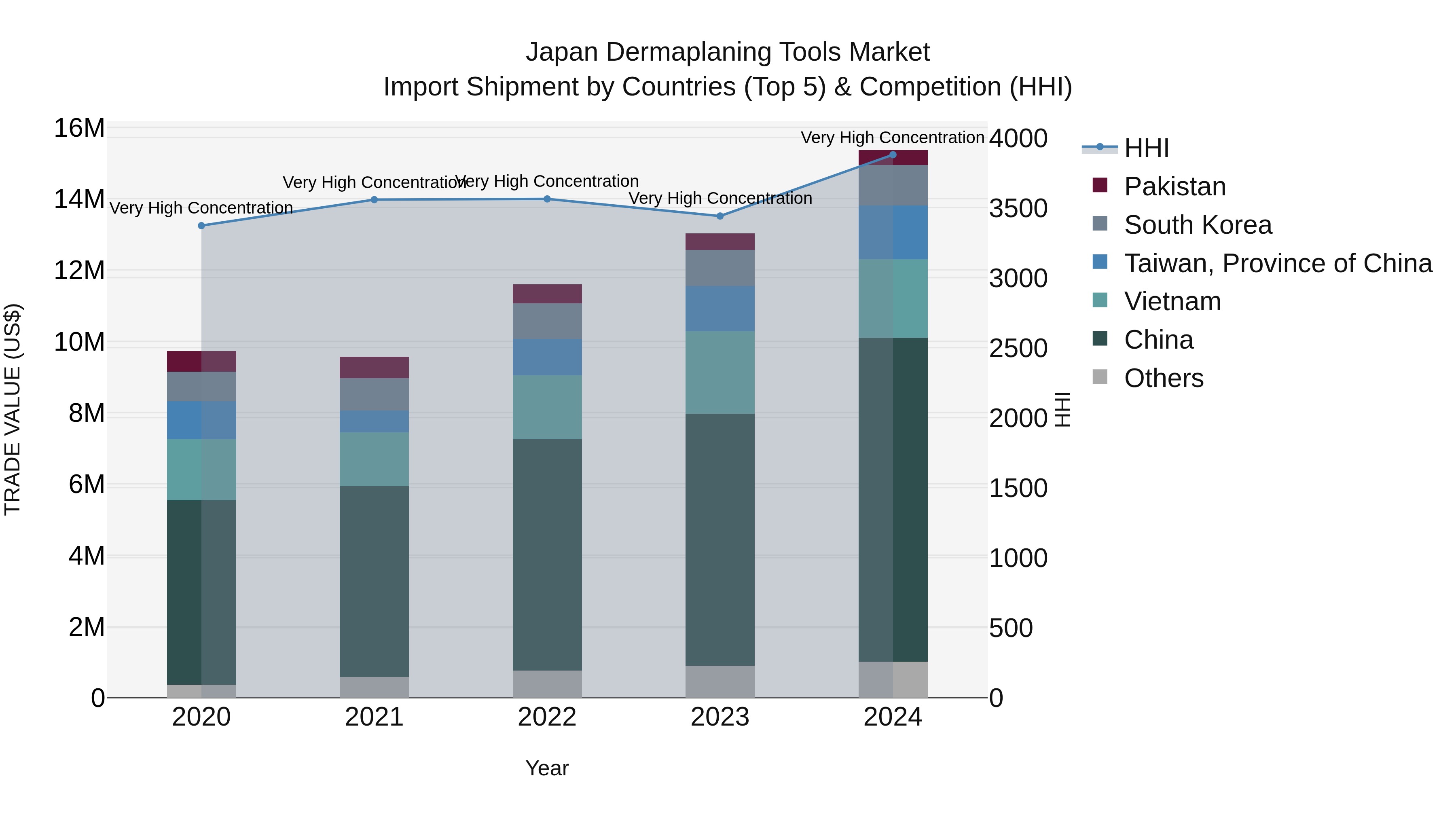 Japan Dermaplaning Tools Market Import Shipment by Countries (Top 5) & Competition (HHI)