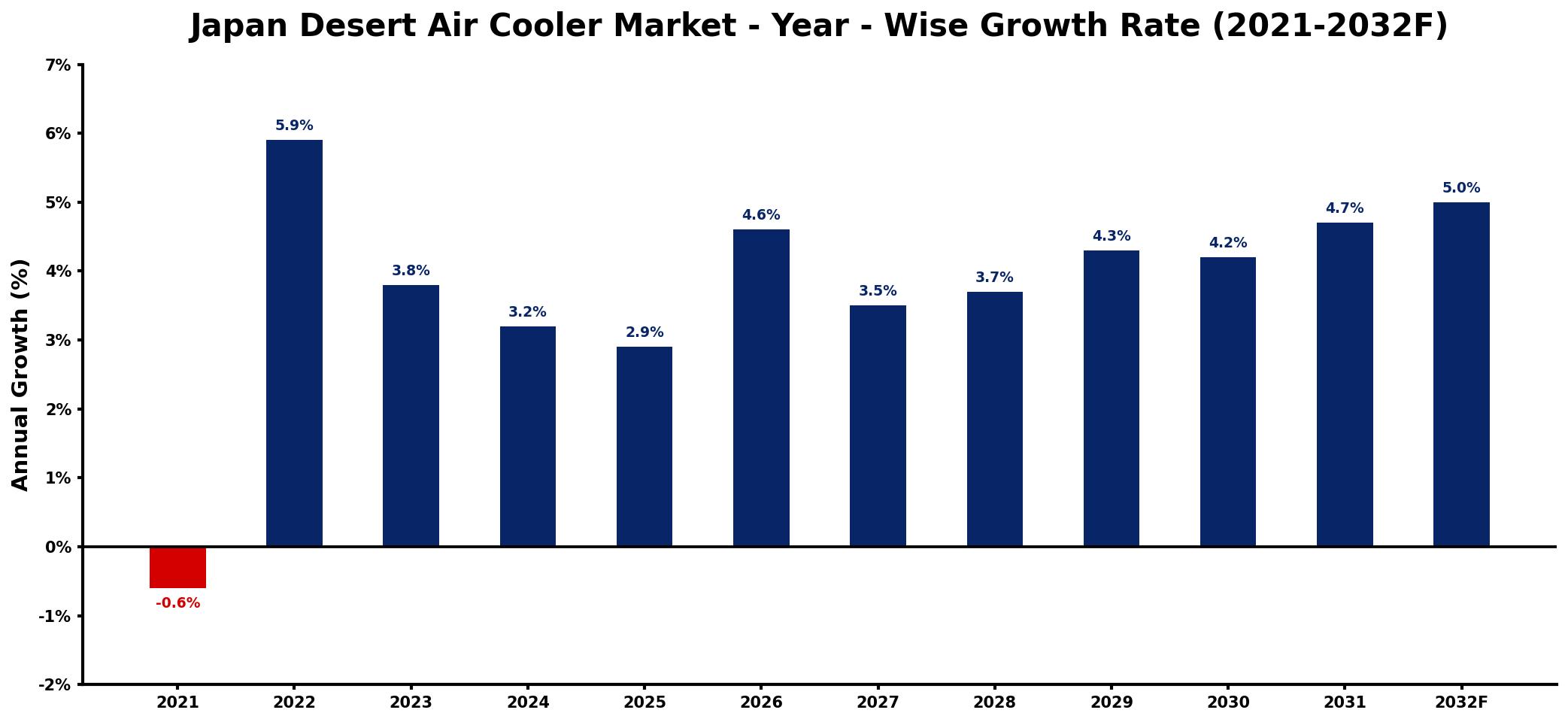 Japan Desert Air Cooler Market Year-wise Growth Rate and Key Drivers
