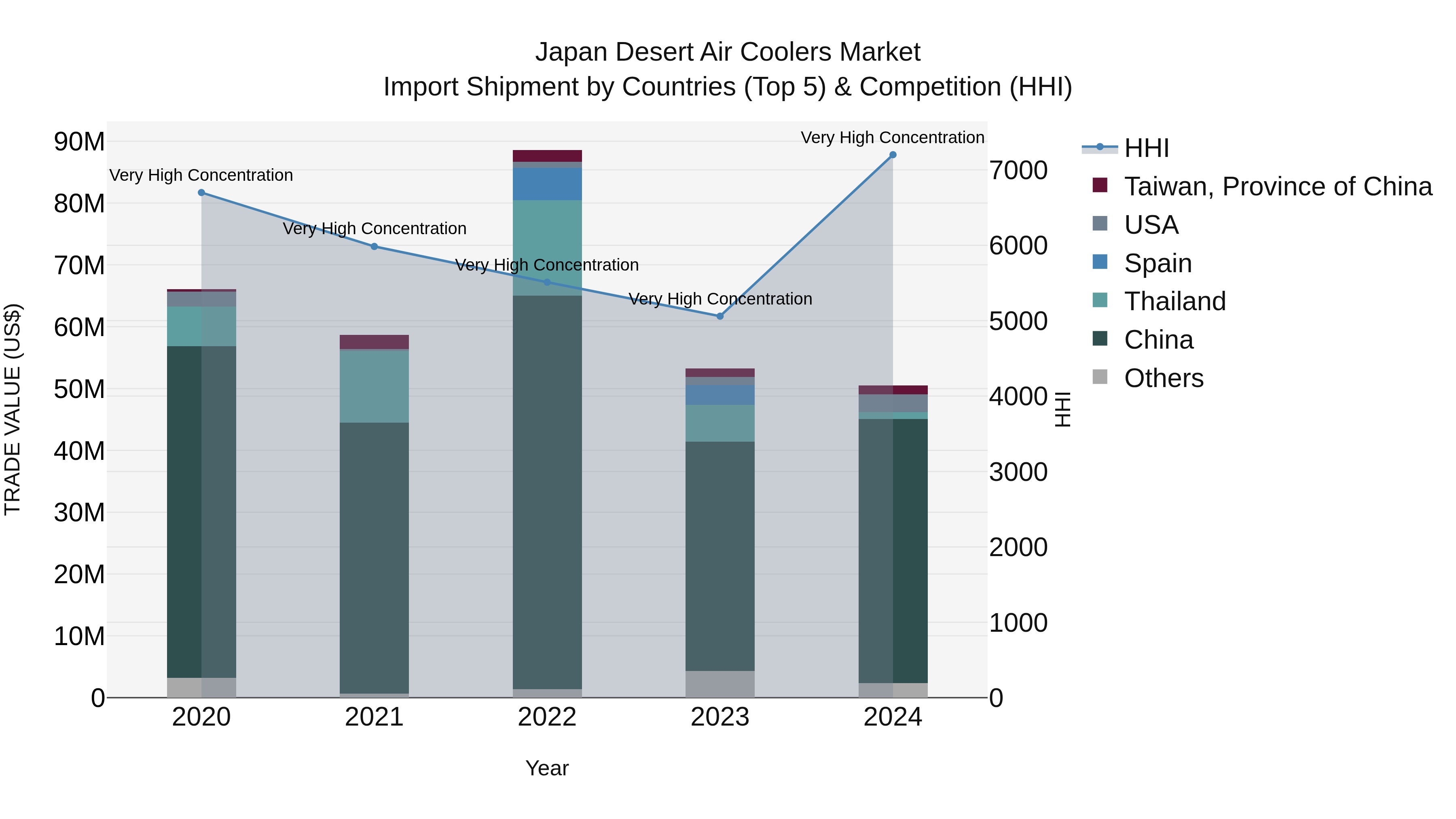 Japan Desert Air Coolers Market Import Shipment by Countries (Top 5) & Competition (HHI)