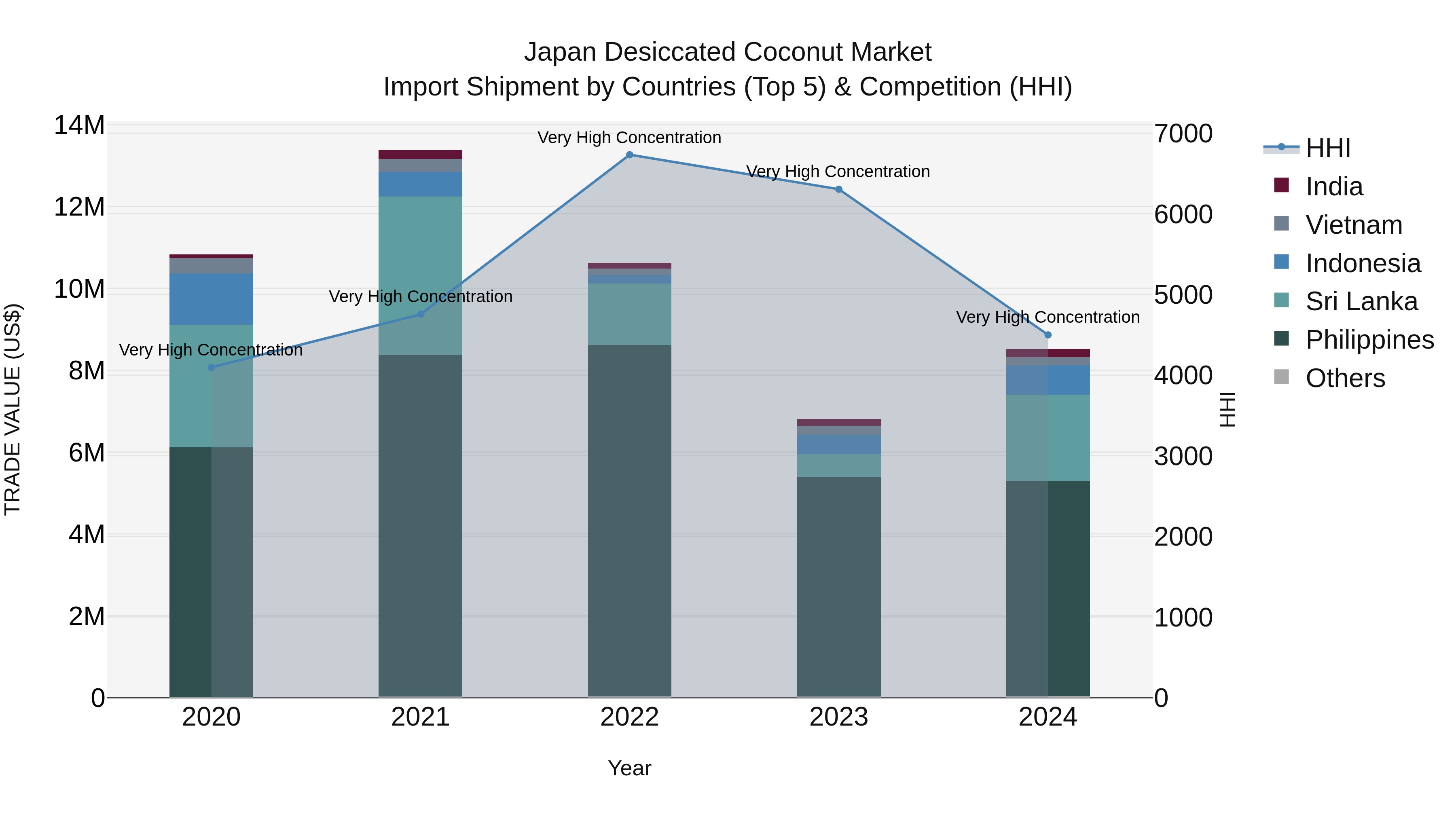 Japan Desiccated Coconut Market Import Shipment by Countries (Top 5) & Competition (HHI)