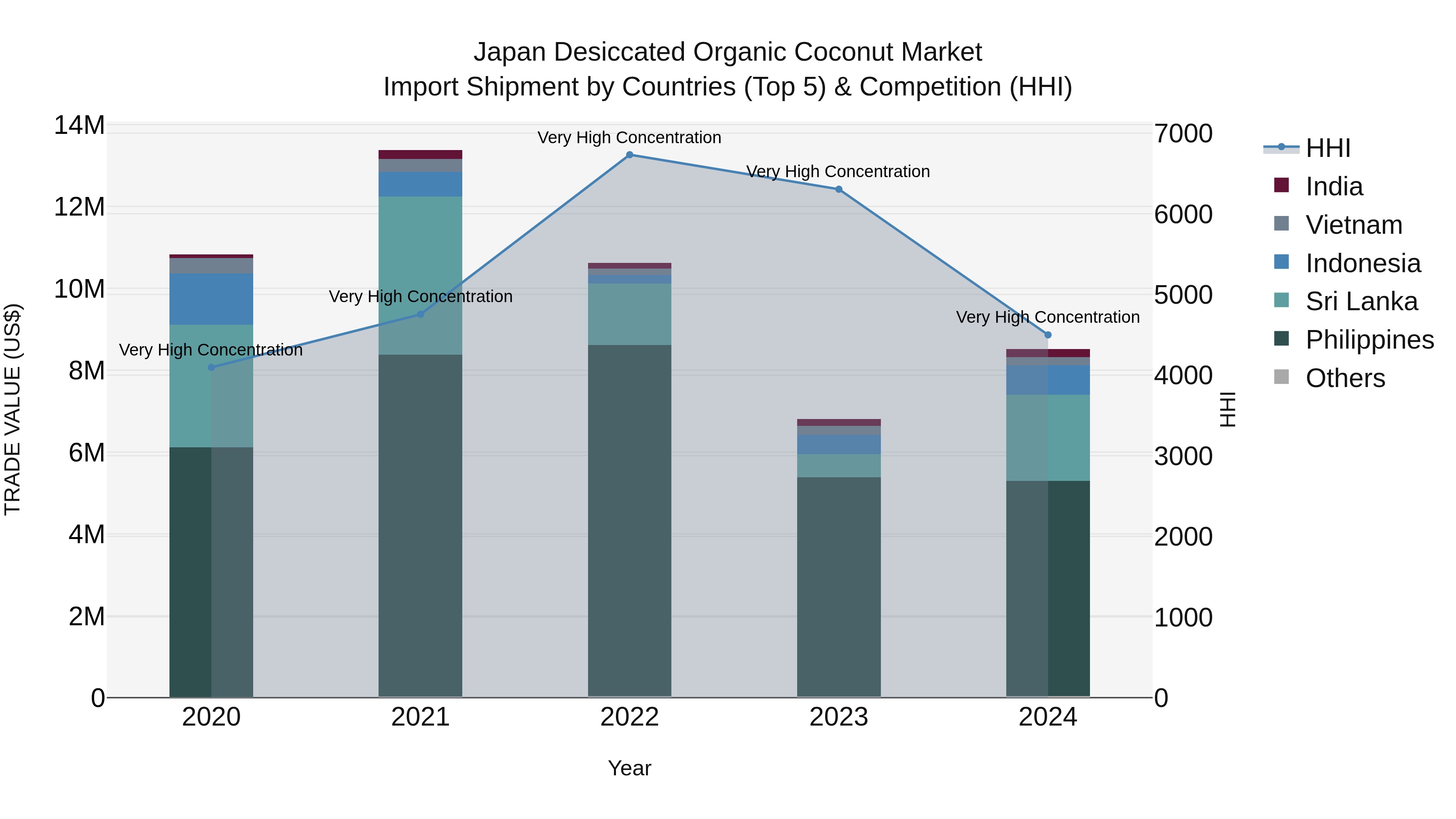 Japan Desiccated Organic Coconut Market Import Shipment by Countries (Top 5) & Competition (HHI)