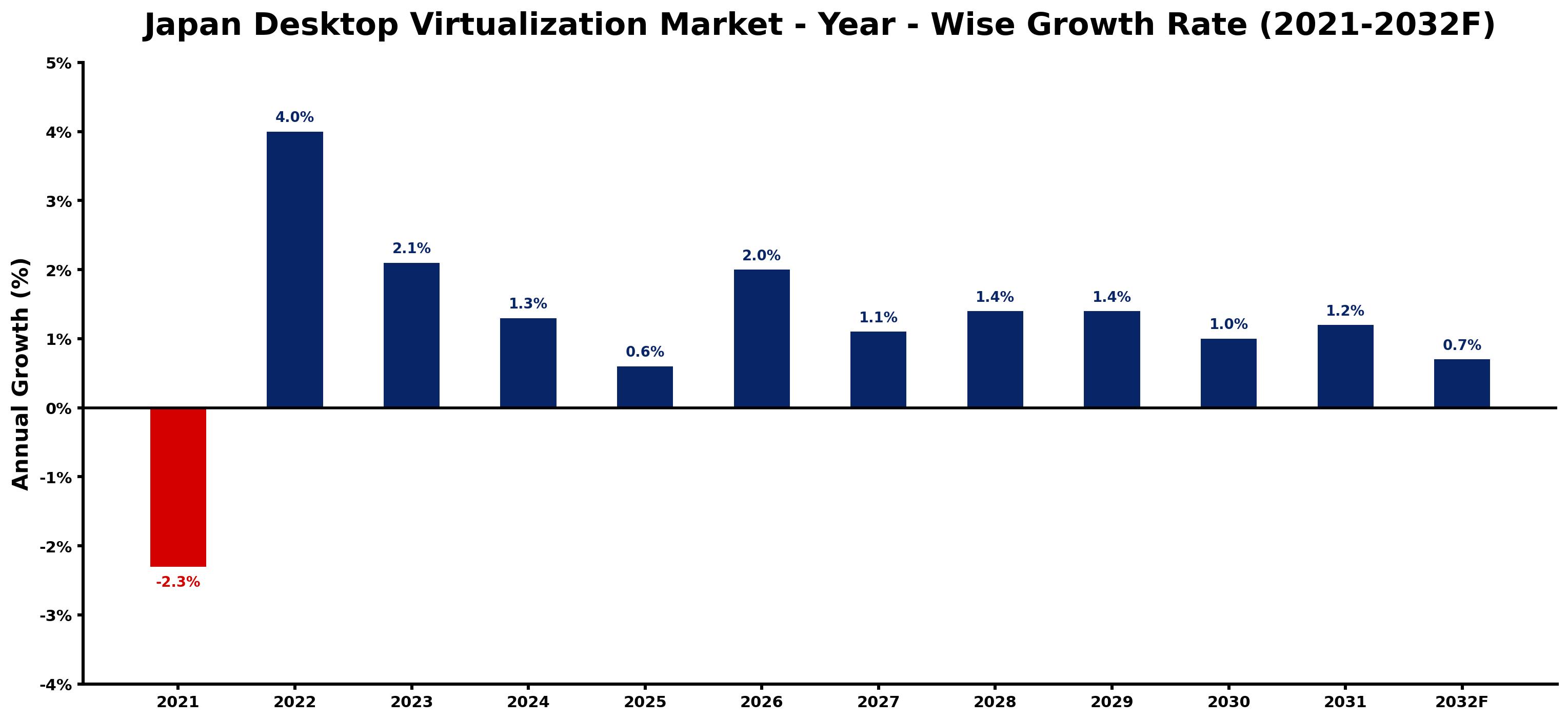 Japan Desktop Virtualization Market Year-wise Growth Rate and Key Drivers