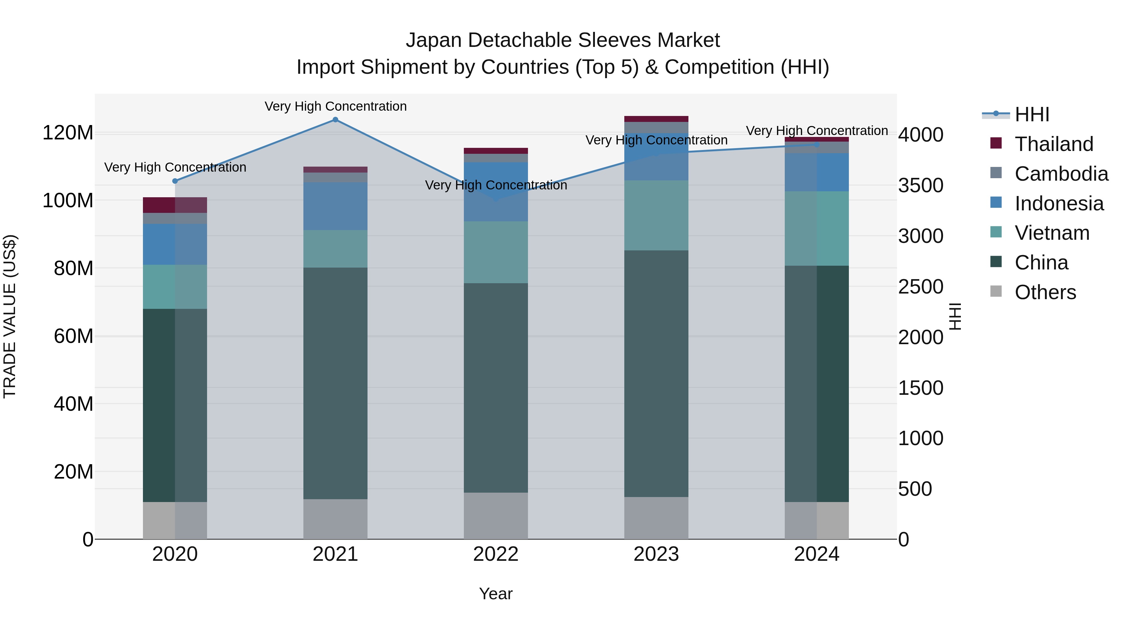 Japan Detachable Sleeves Market Import Shipment by Countries (Top 5) & Competition (HHI)