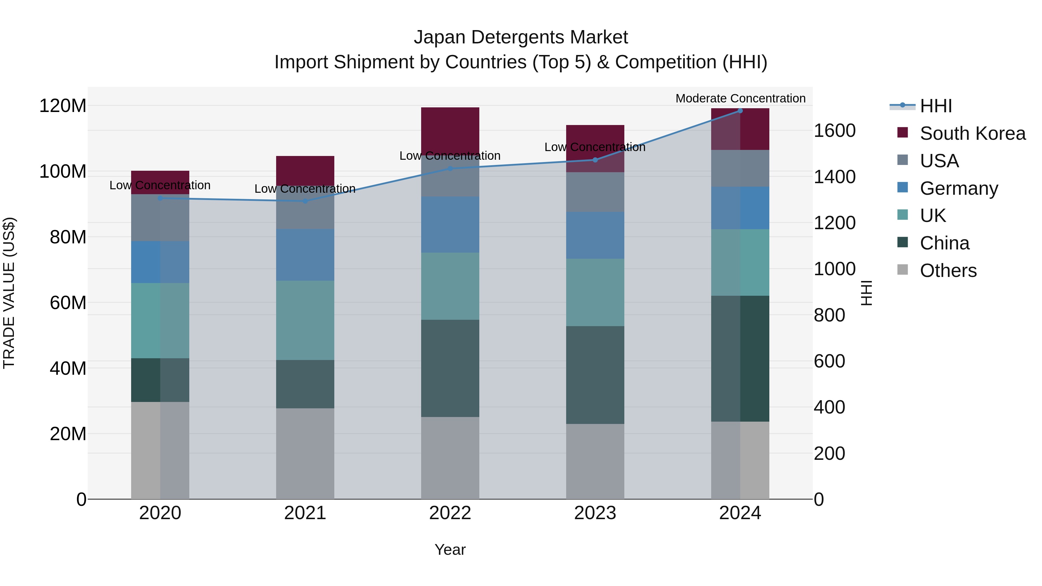 Japan Detergents Market Import Shipment by Countries (Top 5) & Competition (HHI)