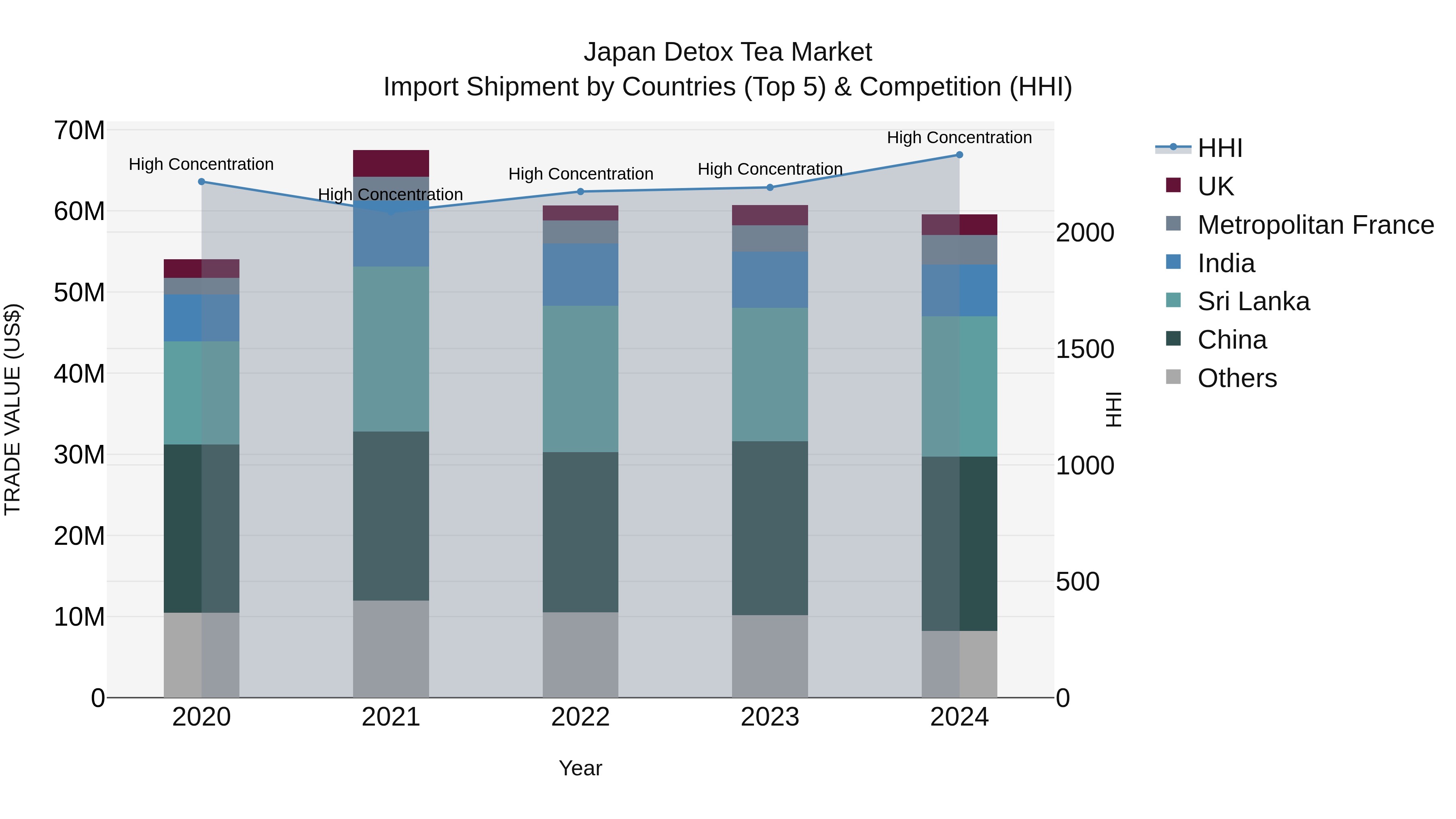 Japan Detox Tea Market Import Shipment by Countries (Top 5) & Competition (HHI)