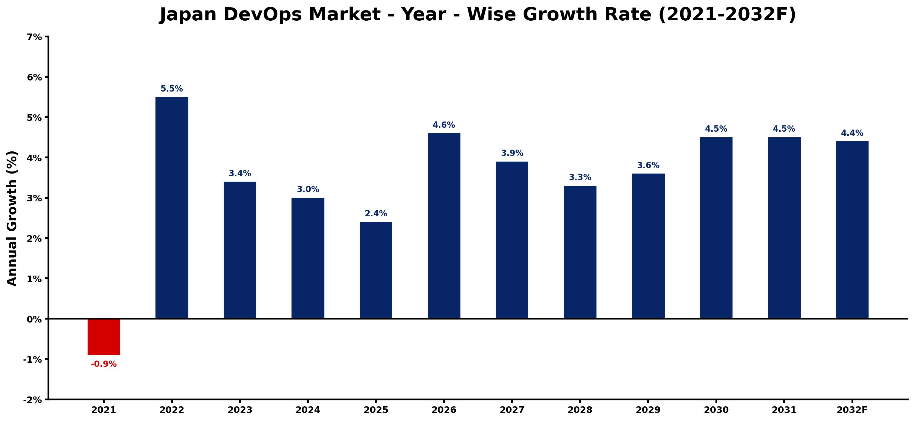 Japan DevOps Market Year-wise Growth Rate and Key Drivers