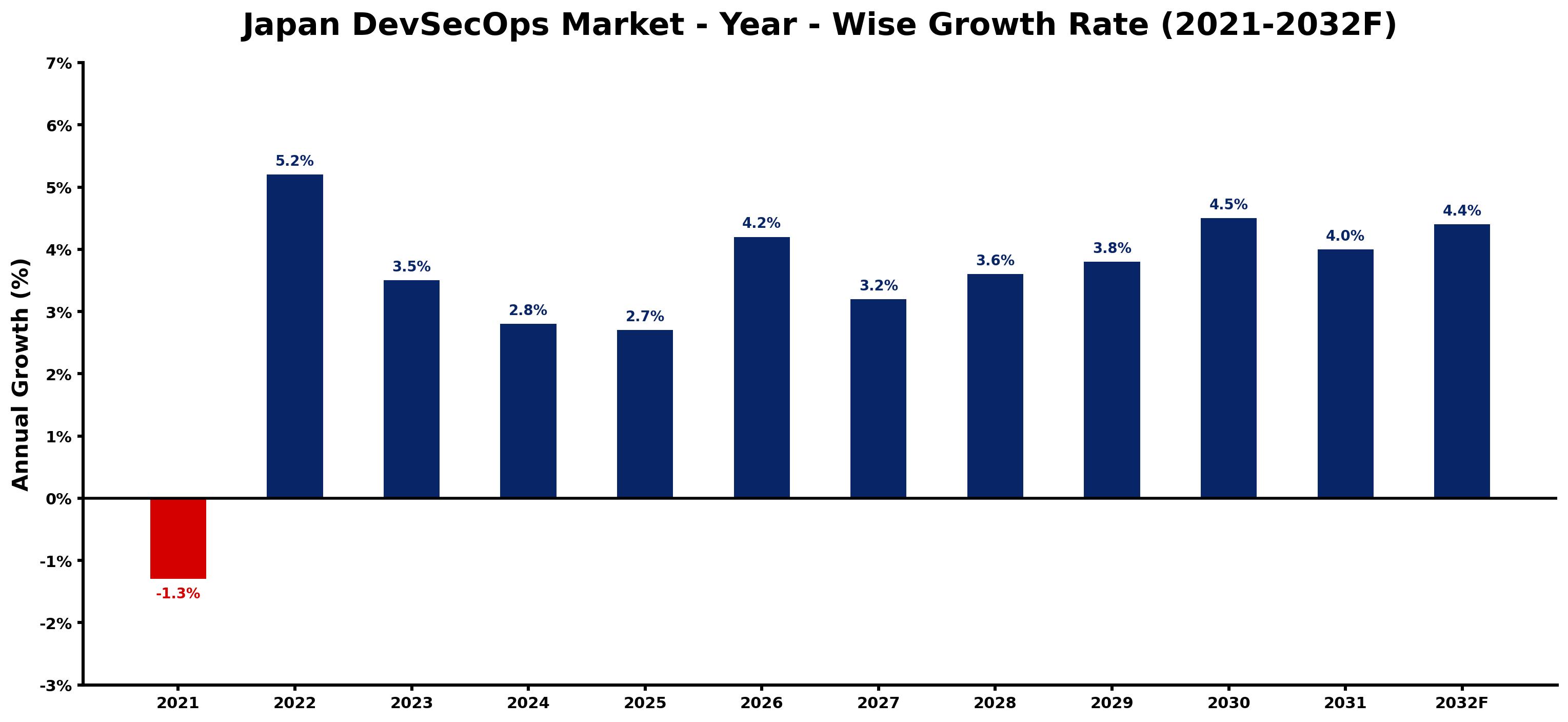 Japan DevSecOps Market Year-wise Growth Rate and Key Drivers