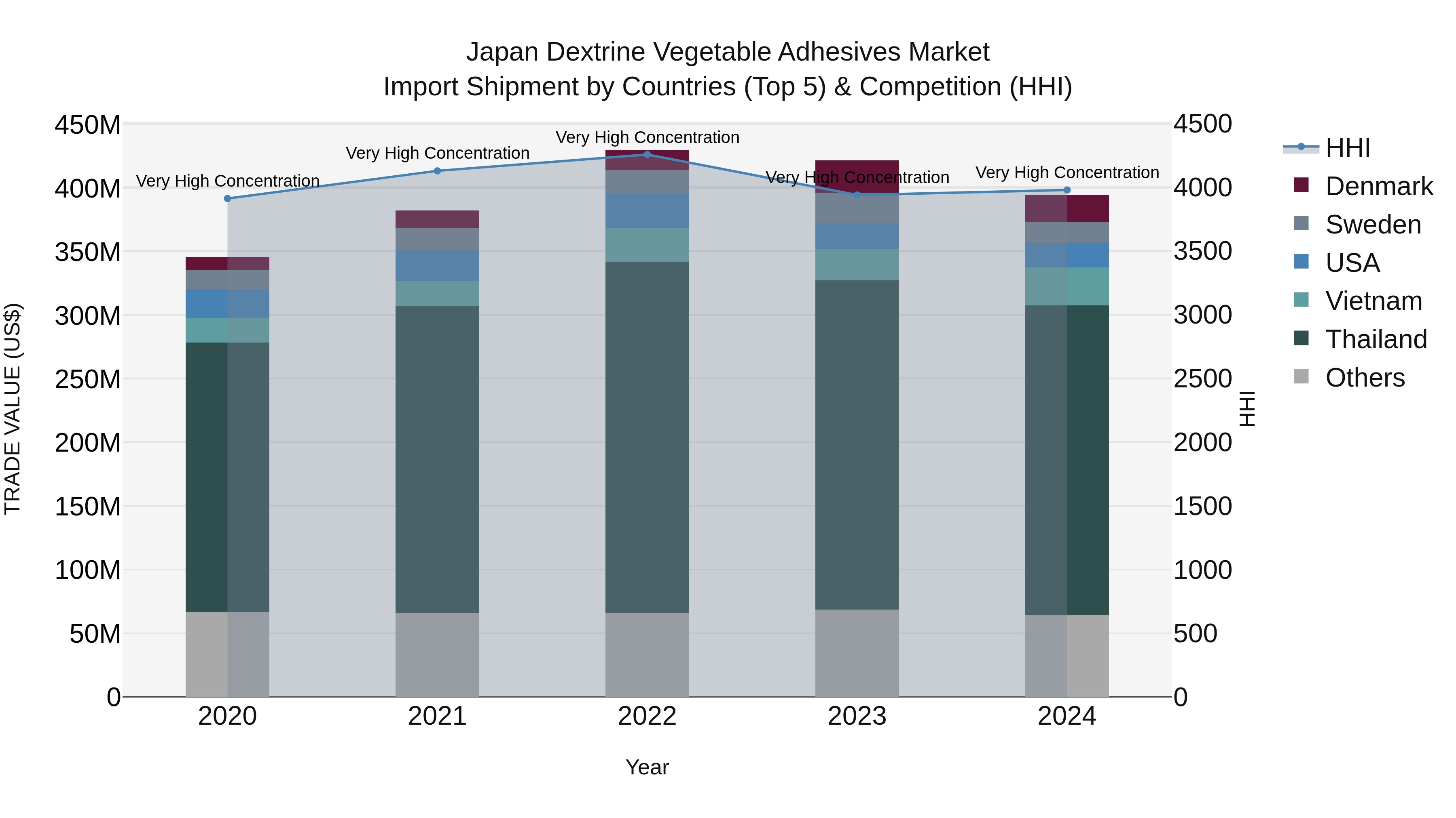 Japan Dextrine Vegetable Adhesives Market Import Shipment by Countries (Top 5) & Competition (HHI)