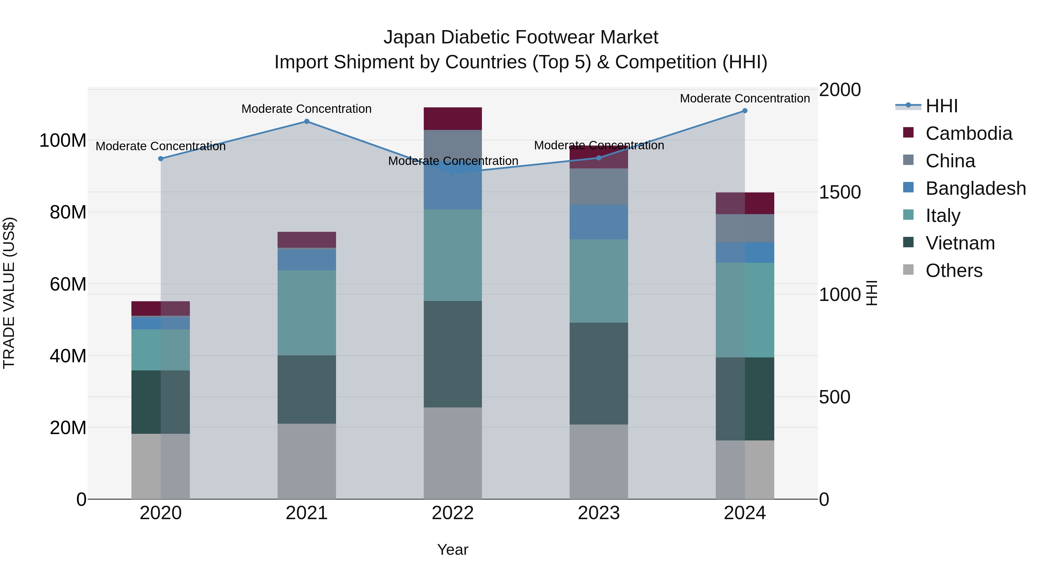 Japan Diabetic Footwear Market Import Shipment by Countries (Top 5) & Competition (HHI)