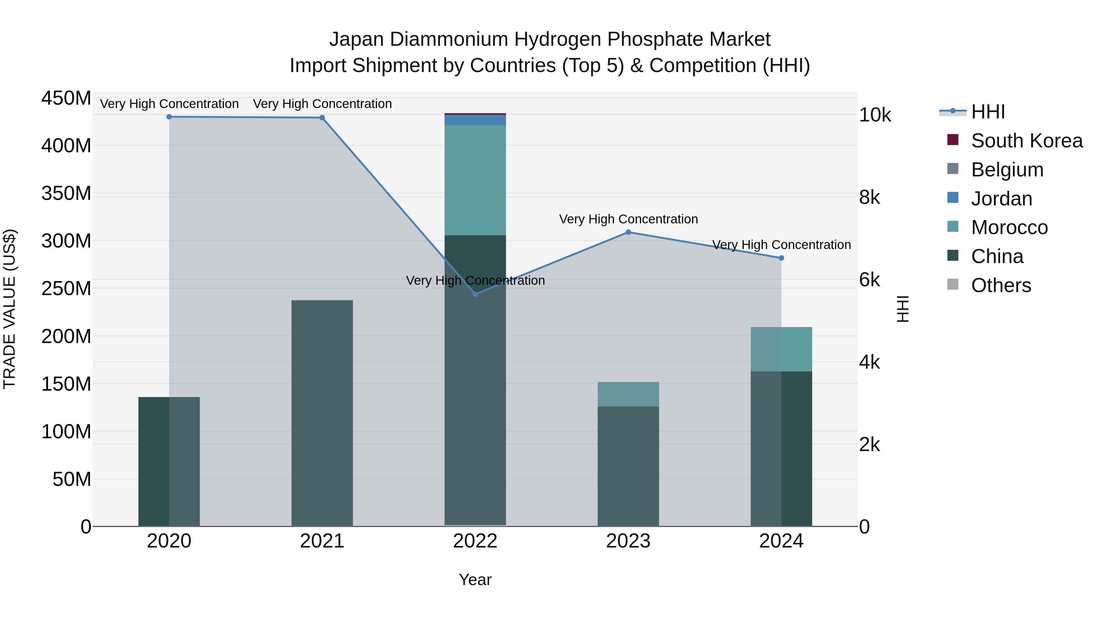 Japan Diammonium Hydrogen Phosphate Market Import Shipment by Countries (Top 5) & Competition (HHI)