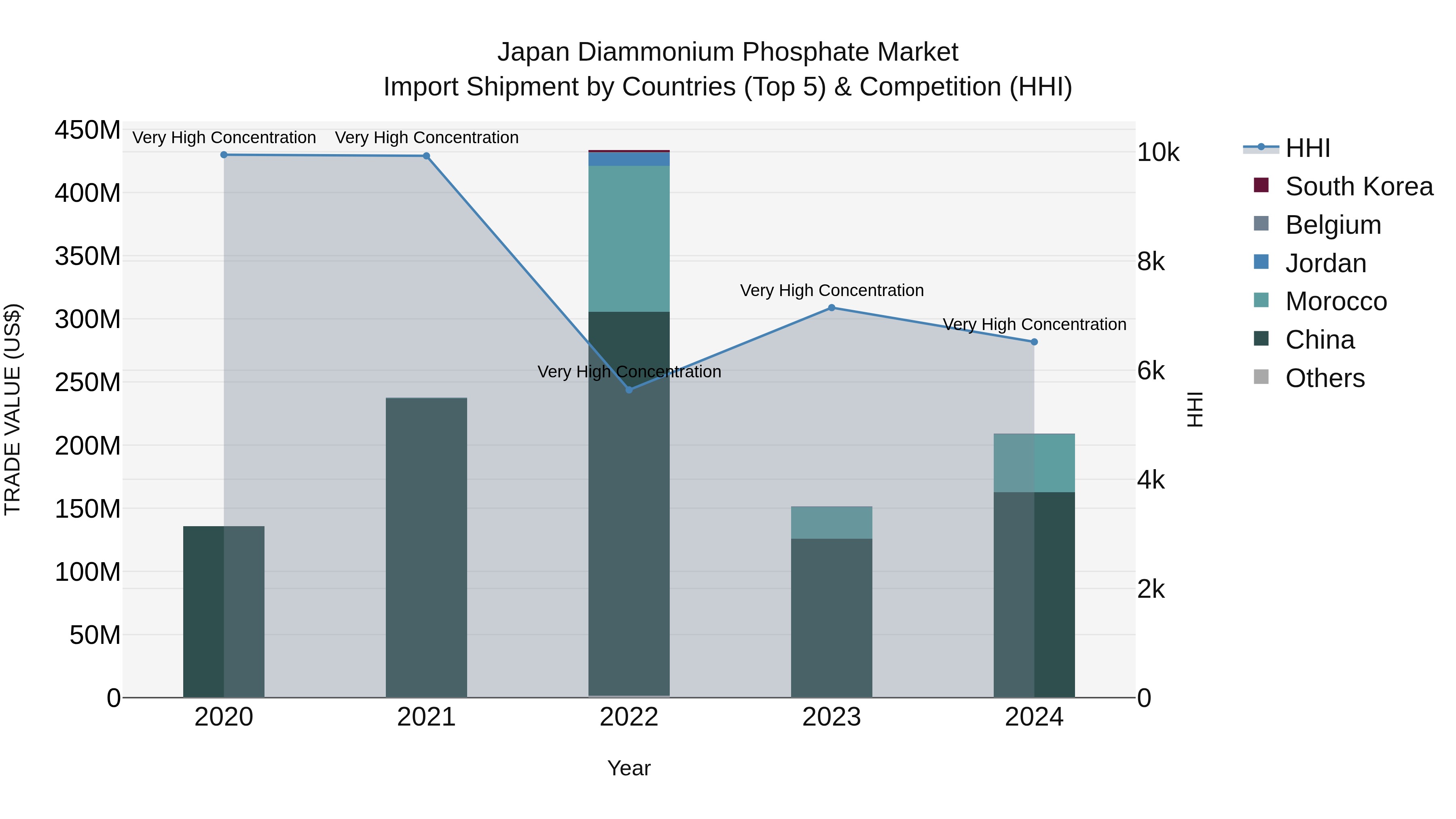 Japan Diammonium Phosphate Market Import Shipment by Countries (Top 5) & Competition (HHI)