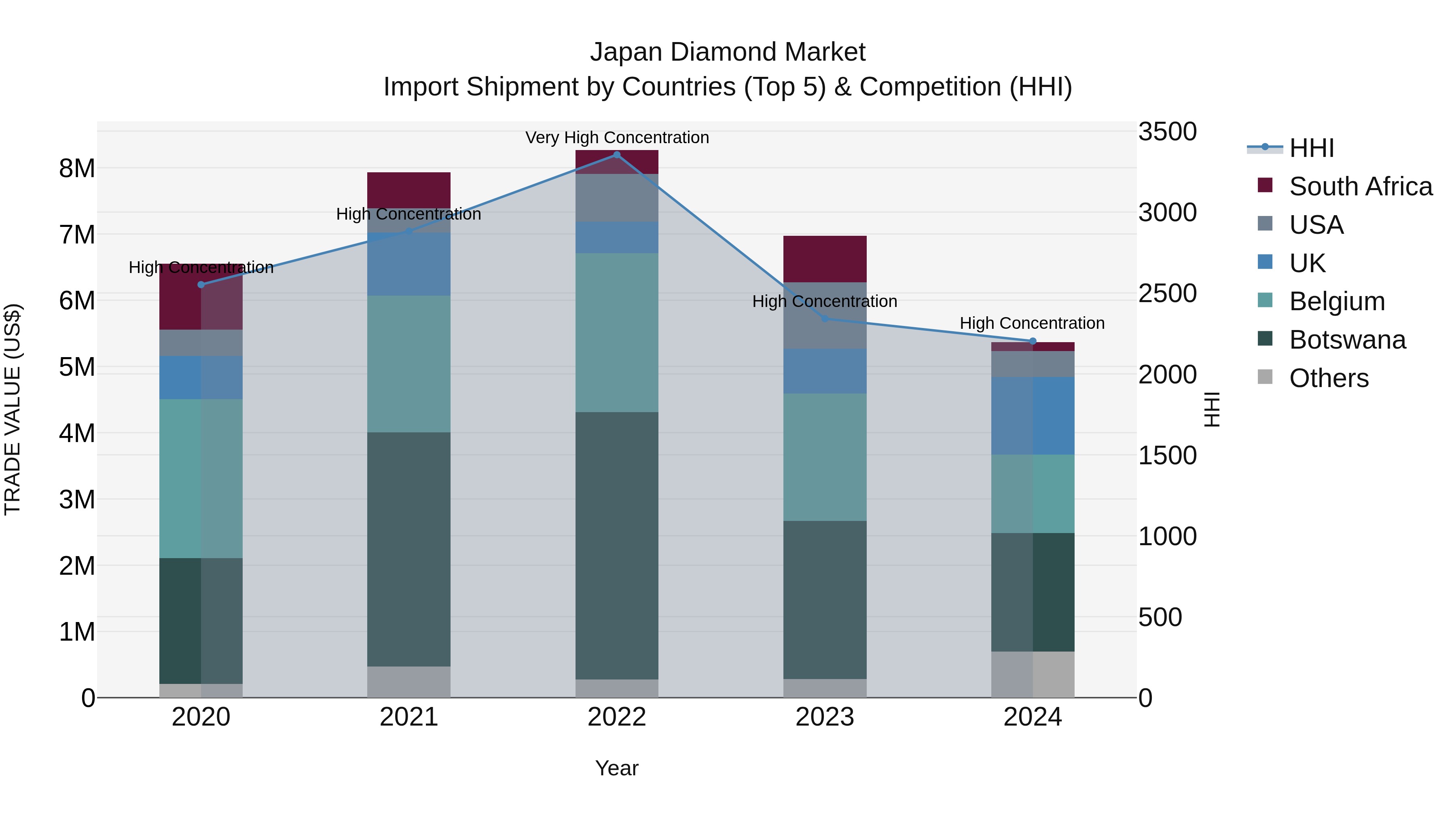 Japan Diamond Market Import Shipment by Countries (Top 5) & Competition (HHI)