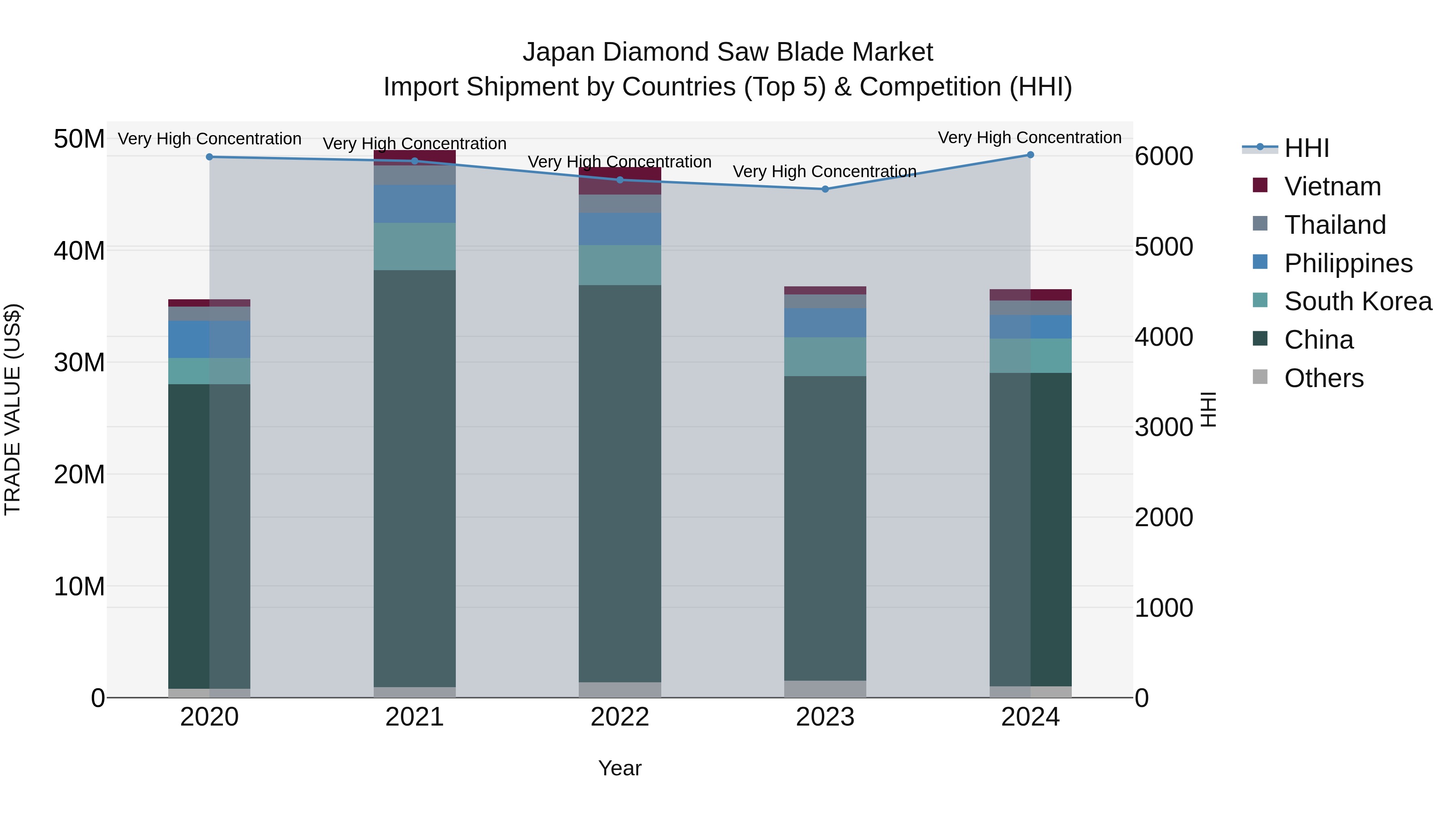 Japan Diamond Saw Blade Market Import Shipment by Countries (Top 5) & Competition (HHI)