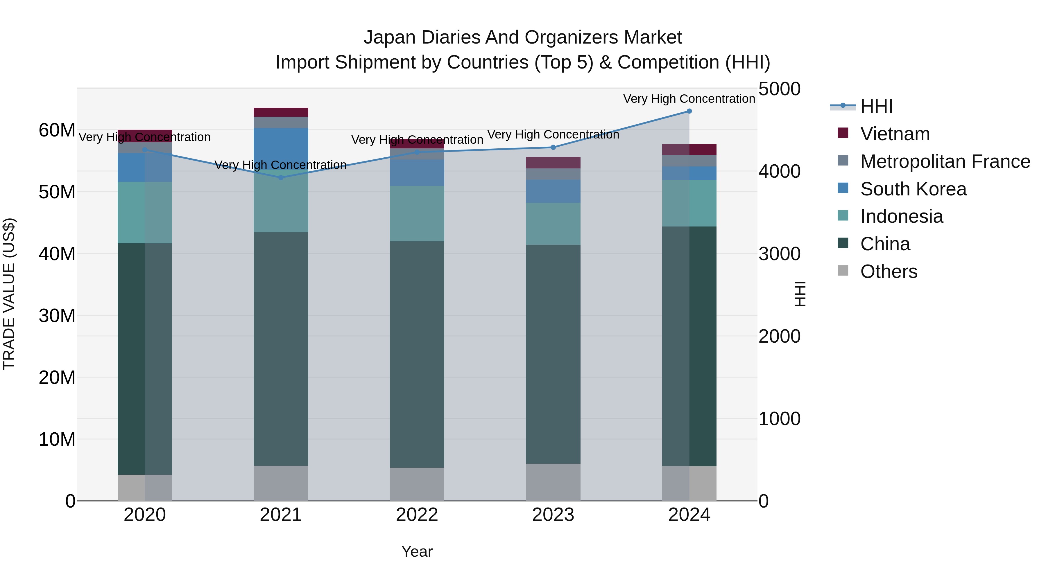 Japan Diaries And Organizers Market Import Shipment by Countries (Top 5) & Competition (HHI)