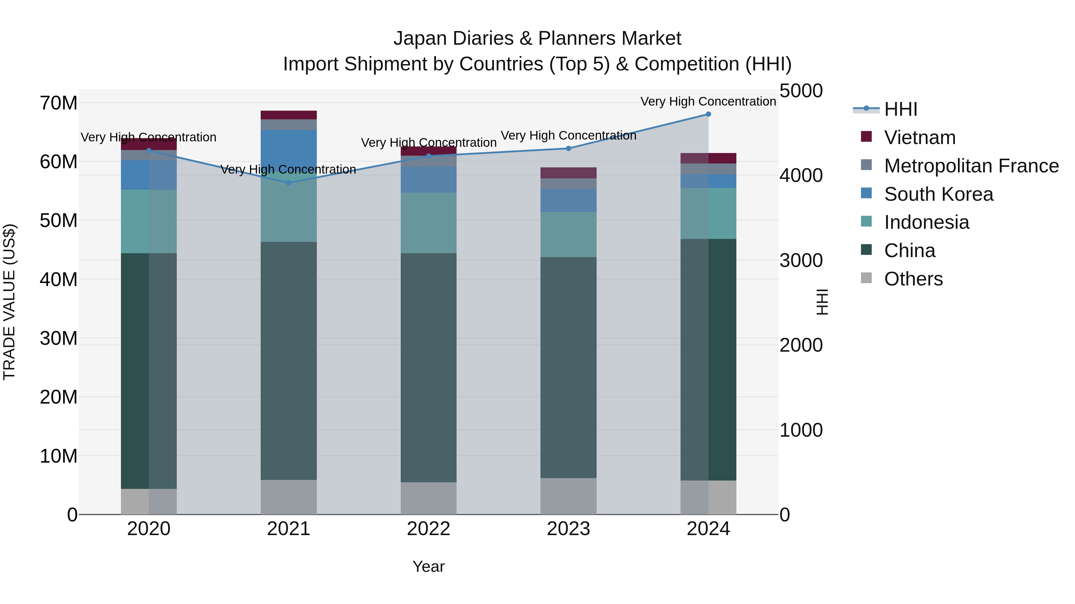 Japan Diaries & Planners Market Import Shipment by Countries (Top 5) & Competition (HHI)