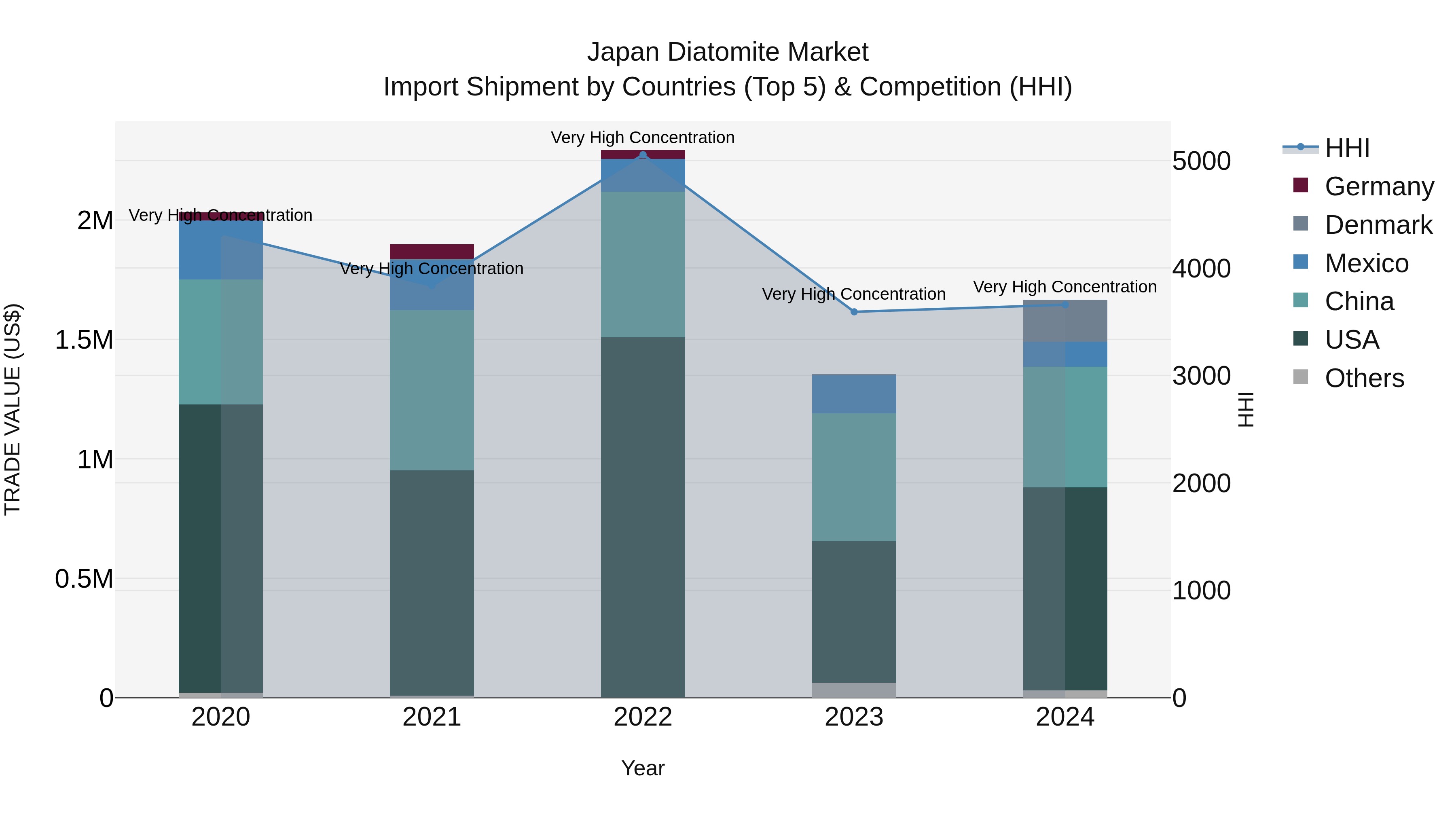 Japan Diatomite Market Import Shipment by Countries (Top 5) & Competition (HHI)