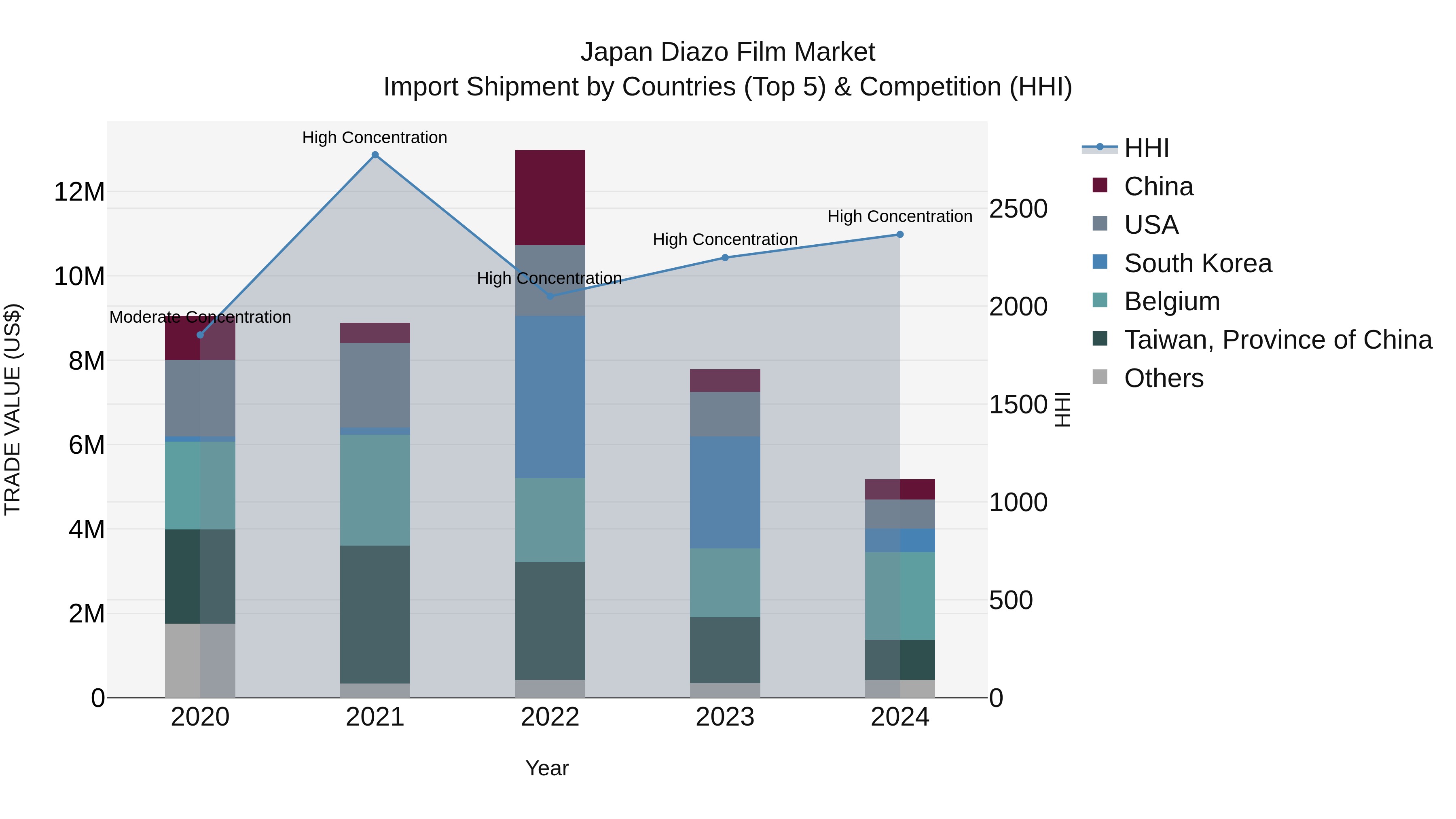 Japan Diazo Film Market Import Shipment by Countries (Top 5) & Competition (HHI)