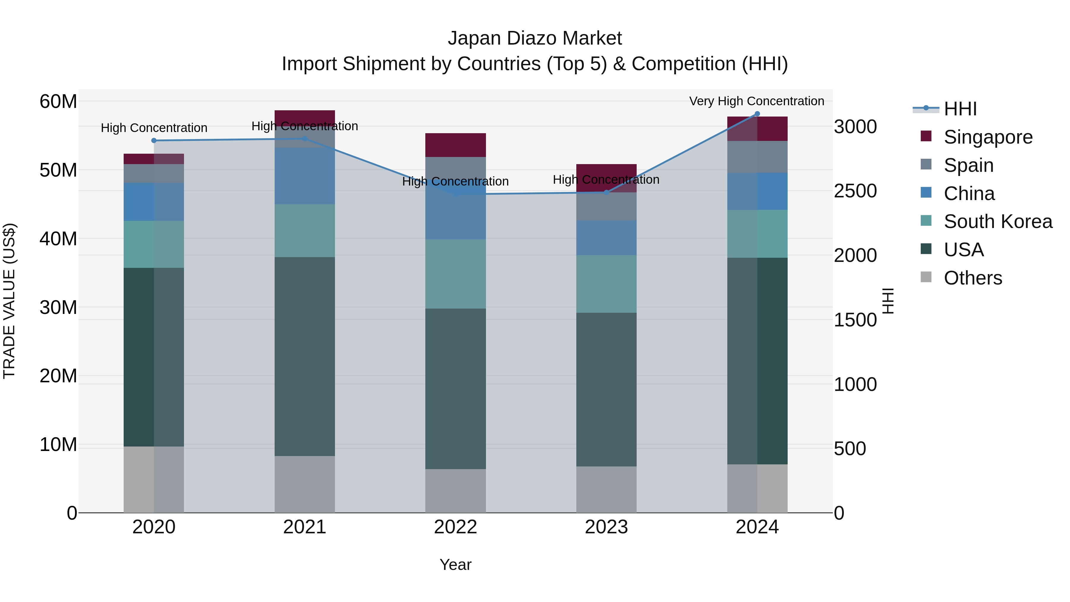 Japan Diazo Market Import Shipment by Countries (Top 5) & Competition (HHI)
