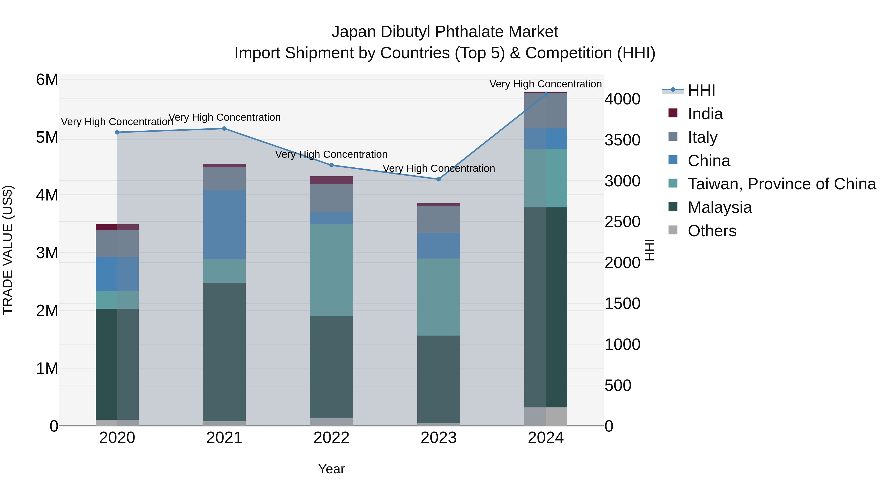 Japan Dibutyl Phthalate Market Import Shipment by Countries (Top 5) & Competition (HHI)