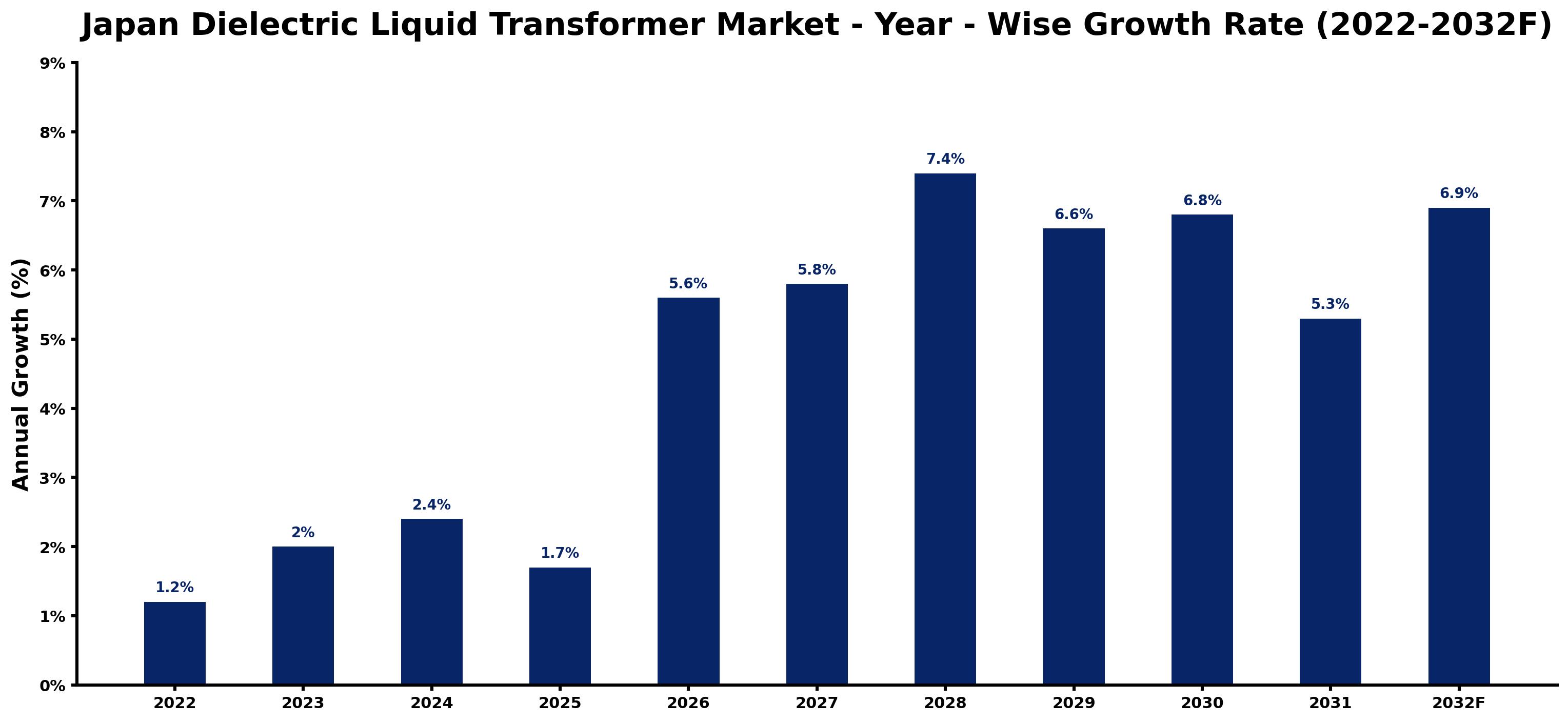 Japan Dielectric Liquid Transformer Market Year-wise Growth Rate and Key Drivers (2022–2032)
