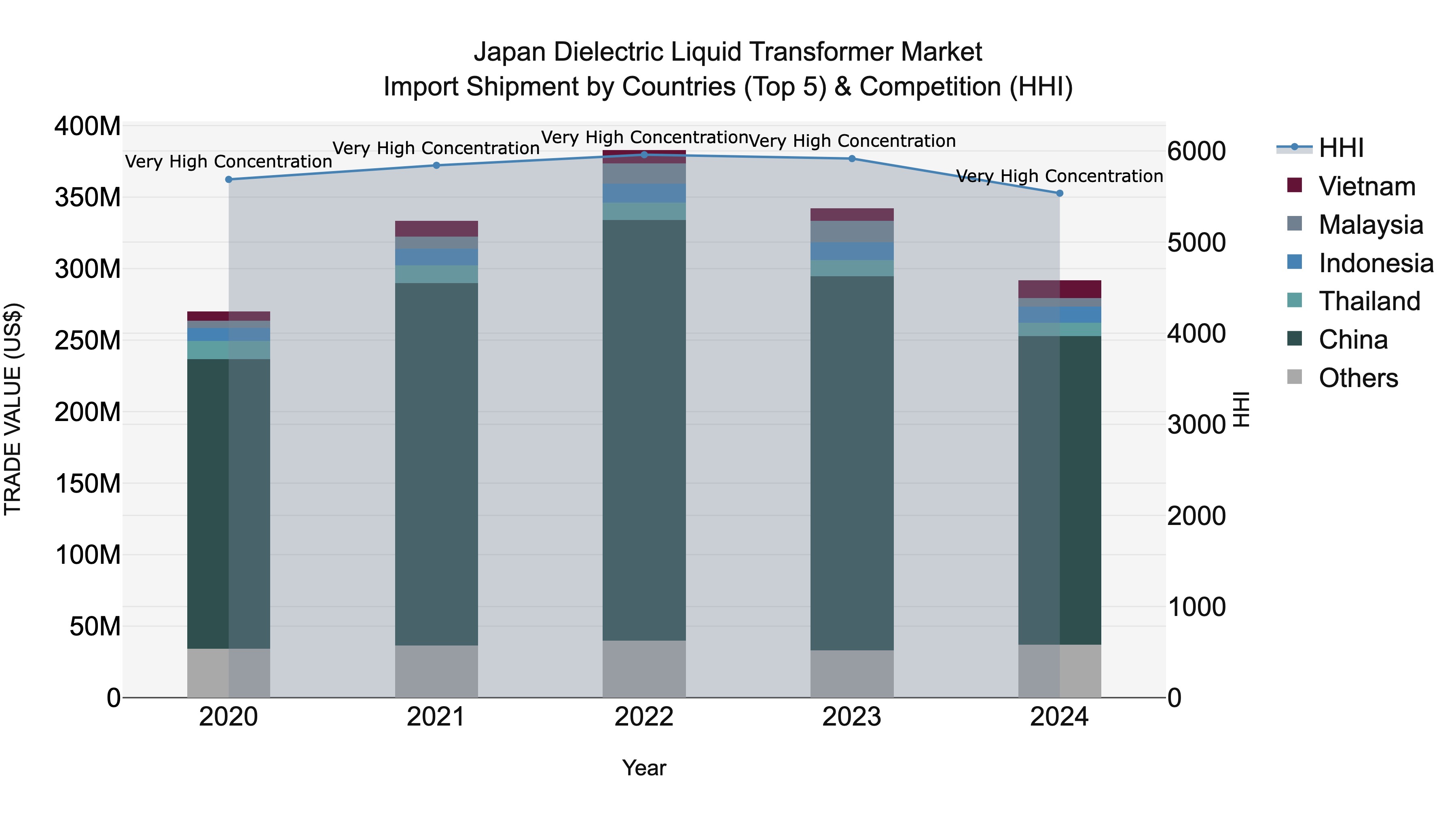 Japan Dielectric Liquid Transformer Market Import Shipment by Countries (Top 5) & Competition (HHI)